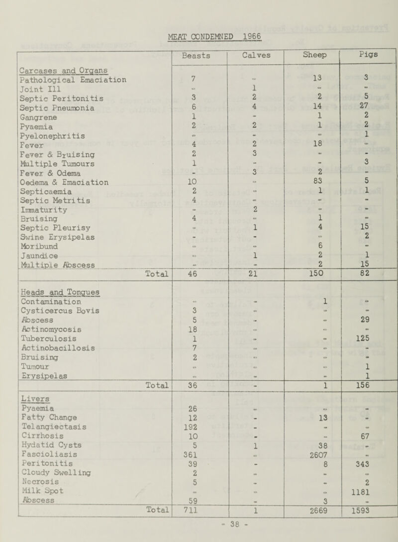 MEAT CONDEMNED 1966 Beasts Calves Sheep Pigs Carcases and Organs Pathological Emaciation 7 CD 13 3 Joint Ill cr* 1 “ cs Septic Peritonitis 3 2 2 5 Septic Pneumonia 6 4 14 27 Gangrene 1 - 1 2 Pyaemia 2 2 1 2 Pyelonephritis c=> - CD 1 Fever 4 2 18 ID Fever & Bruising 2 3 - - Multiple Tumours 1 - - 3 Fever & Odema - 3 2 - Oedema & Emaciation 10 CD 83 5 Septicaemia 2 CD 1 1 Septic Metritis 4 = - Immaturity - 2 CD - Bruising 4 CD 1 Septic Pleurisy «» 1 4 15 Swine Erysipelas - - *=* 2 Moribund ca - 6 - Jaundice CD 1 2 1 Multiple Abscess CD - 2 15 Total 46 21 150 82 Heads and Tongues Con t ami na ti o n ca - 1 CD j Cysticercus Bovis 3 CD CD CS Abscess 5 - ■= 29 Actinomycosis 18 CD CD cr> Tuberculosis 1 - = 125 Actinobacillosis 7 .= => - Bruising 2 CD CD Tumour CD - CD 1 Erysipelas CD a» - 1 Total 36 - 1 156 Livers Pyaemia 26 CD CD - Fatty Change 12 - 13 <M> Telangiectasis 192 - = Cirrhosis 10 m tm 67 Hydatid Cysts 5 1 38 on Fascioliasis 361 «= 2607 03 Peritonitis 39 - 8 343 Cloudy Swelling 2 ca - CD Necrosis 5 2 Milk Spot o c=> CD 1181 Abscess 59 3 «. Total 711 1 2669 1593