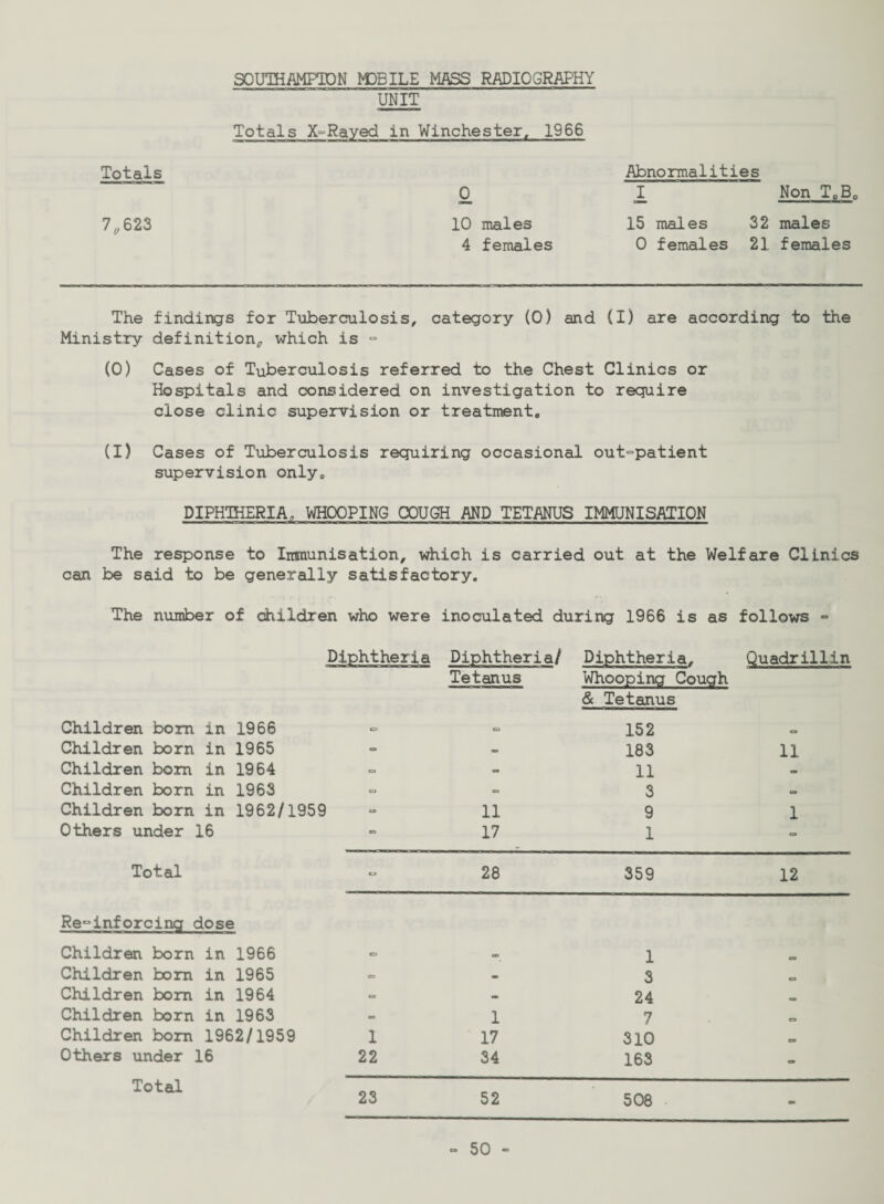 SOUTHAMPTON MOBILE MASS RADIOGRAPHY UNIT Totals X-Rayed in Winchester. 1966 Totals 7,623 0 10 males 4 females Abnormalities I Non T„B„ 15 males 32 males 0 females 21 females The findings for Tuberculosis, category (0) and (I) are according to the Ministry definition, which is - (0) Cases of Tuberculosis referred to the Chest Clinics or Hospitals and considered on investigation to require close clinic supervision or treatment. (I) Cases of Tuberculosis requiring occasional out-patient supervision only. DIPHTHERIA, WHOOPING COUGH AND TETANUS IMMUNISATION The response to Immunisation, which is carried out at the Welfare Clinics can be said to be generally satisfactory. The number of children who were inoculated during 1966 is as follows - Diphtheria Diphtheria/ Diphtheria. Quadrillin Tetanus Whooping Cough & Tetanus Children born in 1966 o 0 152 o Children born in 1965 = 183 11 Children bom in 1964 o - 11 CD Children born in 1963 C3 =. 3 CD Children born in 1962/1959 11 9 1 Others under 16 cs 17 1 » Total u 28 359 12 Re°inforcing dose Children born in 1966 0 1 Children bom in 1965 0 3 ci Children bom in 1964 CD - 24 Children born in 1963 =. 1 7 0 Children bom 1962/1959 1 17 310 0 Others under 16 22 34 163 CD Total 23 52 508 • -