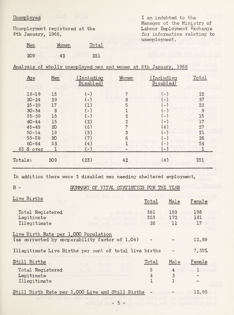 Unemployment registered at the 8th January, X9680 Men Women Total 209 42 251 I am indebted to the Manager of the Ministry of Labour Employment Exchange for information relating to unemployment * rsis of wholly unemployed men and -women al Men .ncludi: Disabled) Women Total 18-19 15 (“) 7 (“) 22 20-24 29 (*) 8 (-) 37 25-29 17 in 5 (-) 22 30“ 34 8 (•) 1 (-) 9 35-39 13 {) 2 (“) 15 40 ”44 15 (2) 2 (m) 17 45-49 20 (6) 7 (4) 27 50-54 18 (3) 3 ( ) 21 55-59 20 (7) 6 ( “ ) 26 60-84 53 (4) 1 (“) 54 65 & over 1 (-) CMD (“ ) 1 Totalss 209 (23) 42 (4) 251 In addition there were 3 disabled men needing sheltered employment* B  SUMMARY OF VITAL STATISTICS FOR THE YEAR Live Births Total Male Female ,Total Registered 381 183 198 Legitimate 353 172 181 Illegitimate 28 11 17 Live Birth Rate per 1^000 Population (as corrected by comparability factor of 1 Illegitimate Live Births per cent of total live births Still Births Total Male Total Registered Legitimate Illegitimate Still Birth Rate 1,000 Live and Still Births 12095