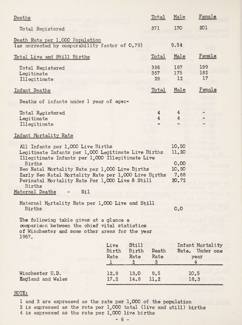Deaths Total Male Female Total Registered 371 170 201 Death Rate per 1,000 Population (as corrected by comparability factor of 0.79) 9.54 Total Live and Still Births Total Male Female Total Registered 386 187 199 Legitimate 357 175 182 Illegitimate 29 12 17 Infant Deaths Total Male Female Deaths of infants under 1 year of ages- Total Registered 4 4 - Legitimate 4 4 - Illegitimate - ea - Infant Mortality Rate All Infants per 1,000 Live Births 10.50 Legitimate Infants per 1,000 Legitimate Live Births 11.20 Illegitimate Infants per 1,000 Illegitimate Live Births 0.00 Neo Natal Mortality Rate per 1,000 Live Births 10.50 Early Neo Natal Mortality Rate per 1,000 Live Births 7.88 Perinatal Mortality Rate Per 1,000 Live & Still 20.72 Births Maternal Deaths - Nil Maternal Mortality Rate per 1,000 Live and Still Births 0.0 The following table gives at a glance a ooitparison between the chief vital statistics of Winchester and some other areas for the year 19670 Live Still Birth Birth Death Rate Rate Rate 12 3 Infant Mortality Rate. Under one year 4 Winchester U0D0 England and Wales 12.9 13.0 9.5 10.5 170 2 14.8 11.2 18.3 NOTEs 1 and 3 are expressed as the rate per 1,000 of the population 2 is expressed as the rate per 1,000 total (live and still) births 4 is expressed as the rate per 1,000 live births