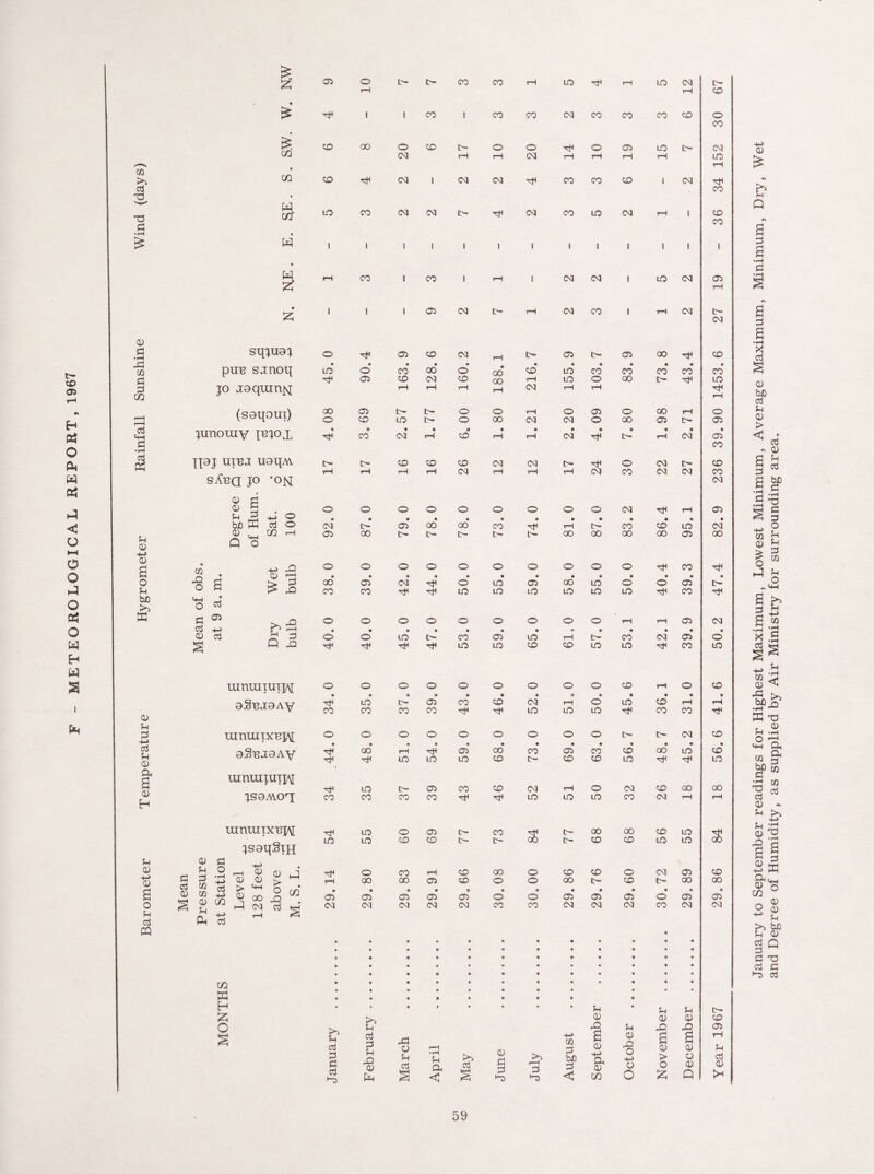 tH © o> H « O & w 0? <2 o »—t o o o ttj o w H W 2 Pm in So d T3 T3 S3 £ CD S3 • rH ©! cc S3 eg g •rH s fH 0) 4-> 0) 0) M S3 4- > Cj 5- i 0) a, a a> H M CD a a o M cd ffl 2* © o t- Eh CO CO rH LO hH rH LO 03 IH rH rH © £ 1 i co 1 CO CO 03 CO CO CO © © © so 00 o SO EH o o O © © EH 03 CO 03 rH rH 03 rH tH rH rH © • rH CO so 03 1 03 03 Hft CO CO © 1 03 HjH • © W CO © oo 03 03 tH hH 03 CO LO 03 rH ! so © W 1 i 1 1 1 1 1 1 1 1 i 1 I • W rH CO 1 CO 1 r*H 1 03 03 1 © 03 © £ rH £ i 1 1 05 03 tH rH 03 co 1 rH 03 27 sqjuaj o Tf 05 SO 03 rH EH 05 EH © oo hH © pun sjnoq ©* o CO* 00 O 00 so* LO* CO* CO CO* CO* ©j HjH © SO 03 SO 00 rH LO o OO EH hF © jo joqran^ rH rH rH rH 03 rH rH vH (soipux) 00 oo eh EH o o rH o 05 © CO rH © o so © EH o oo 03 03 O © © EH © junoray pejoj. * hF CO* 03* a tH » CO rH tH 03 tH IH rH 03 © © jpj uinj uaipw. EH eh SO so so 03 03 EH HP © 03 tH © rH rH rH rH 03 rH rH rH 03 CO 03 03 © sAbq jo -on 03 cd a o> 5 . o o O o o o o o O 03 rH © M 4-> o b£ tC rt o 03* IH 05 00 00* co* rH Eh CO ©* ©* C3 CD CO -H Q O © 00 tH EH EH Eh IH 00 00 CO CO Ob CO obs. m. Wet bulb o o o o o O o o O © CO HP 00 CO 05 co 03* 44. o* LO LO* to 05* LO 00 lO 55. ©* © ©* ©* © t>“ <4-1 _! o ™ Mean at 9 Dry bulb o o o o o o o o o rH rH © 03 o ©* LO* EH CO* 05 LO* rH tH CO 03* 05* © tH dr* LO LO SO SO LO © © © umunuiH o o O O o o o O o © rH © © oSejoav LO* EH 05 CO* so* 03* rH © ©* ©* rH rH* co CO CO CO LO LO LO HP CO © HT uimnTX'BJM o o o o o o o o © tH IH 03 © OxteJOAV Tt* 00* hH 51, hF* LO 59. Q0 SO CO Eh 69, 63, so © OO HH © © © uinuixuipj; HP LO EH 05 CO so 03 rH © 03 © CO CO jso/Aoq; CO co co CO LO LO © © 03 rH rH innmixnM LO o Ob EH CO 3 IH 00 OO © © s jsoqSiH LO LO SO so tH EH EH © © © © CD d a .2 - ^ (D J S3 £ 0) CD £ M HP o CO rH SO 00 o so © © 03 © © rH oo 00 05 SO o o 00 IH © tH OO © ® CCS > ^ O rA CO 4^ CD QO o ^ O ^ j ® >5 t, iH 03 cj *h © 4-4 rH *3 ©* © 05* 05* 05* o* o* 05* 05* ©’ ©‘ © 1 © 03 03 03 03 03 CO CO 03 03 03 CO 03 © CD, cj 9 • a • • • 9 • 9 9 » • 9 • • 9 9 9 9 © e o « 9 9 CO • 9 • • A • • • • • • • 9 9 9 • • 9 9 9 • 9 o 9 9 9 • • 9 • » • 9 9 9 • 9 * « • • 9 9 9 9 9 • 9 K • • • « • 9 9 9 H • • 9 9 9 • Me 9 M u EH 55 & <D 03 CD © o K. £ Mi .fi -Q © § January d 33 U rO CD Pm March April May June July August 2 CD 4-> a 03 m 03 © O 4-> O O a CD > O £ a CD O 03 Q rH Sh csS 0) January to September readings for Highest Maximum, Lowest Minimum, Average Maximum, Minimum, Dry, Wet and Degree of Humidity, as supplied by Air Ministry for surrounding area.