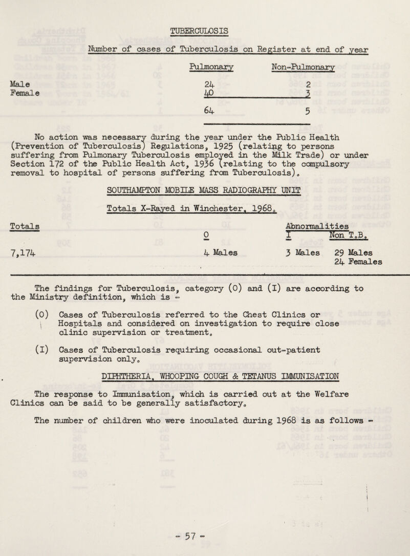 TUBERCULOSIS Number of cases of Tuberculosis on Register at end of year Pulmonary Non~PuImonary Male Female 64 5 No action was necessary during the year under the Public Health (Prevention of Tuberculosis; Regulations, 1925 (relating to persons suffering from Pulmonary Tuberculosis employed in the Milk Trade) or under Section 172 of the Public Health Act, 1936 vr®lating to the compulsory removal to hospital, of persons suffering from Tuberculosis) * SOUTHAMPTON MOBILE MASS RADIOGRAPHY UNIT Totals X-Rayed in Winchester« 19680 Totals 0 Abnormal it ies | UorTT.B. 7,174 4 Males 3 Males 29 Males 24 Females The findings for Tuberculosis, category (o) and (l) are according to the Ministry definition, which is - (0) Cases of Tuberculosis referred to the Chest Clinics or ; Hospitals and considered on investigation to require close clinic supervision or treatment0 (i) Cases of Tuberculosis requiring occasional out-patient supervision onlyQ DIPHTHERIA, TOPPING- COUGH & TETANUS IMMUNISATION The response to Immunisation, which is carried out at the Welfare Clinics can be said to be generally satisfactory,, The number of children who were inoculated during 1968 is as follows i 1