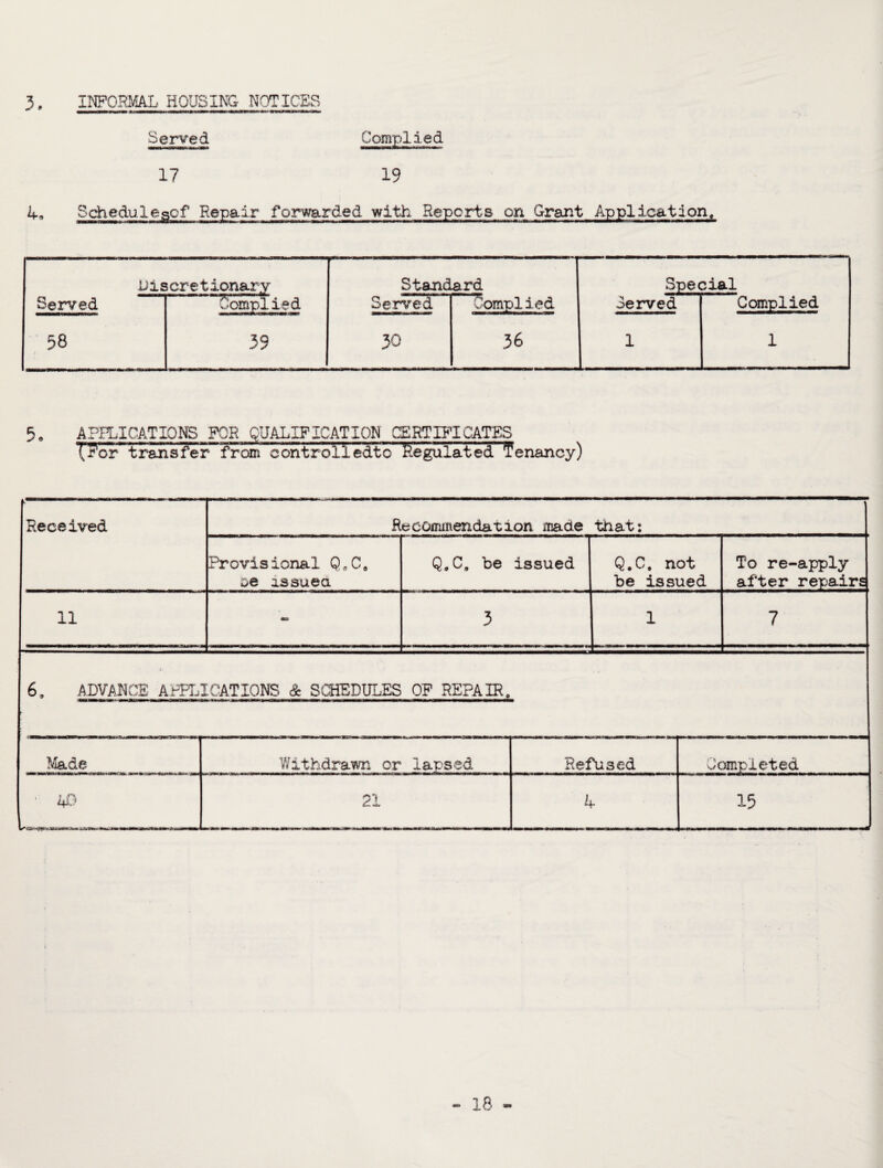 3. INFORMAL HOUSING- NOTICES Served Complied 17 19 4. Schedulesof Repair forwarded with Reports on Grant Application. Discretionary Standard Special Served Complied Served Tbmpl led Served Complied 58 39 30 36 1 1 5. APPLICATIONS FOB QUALIFICATION CERTIFICATES X?or^transfer from controlledto regulated tenancy) i