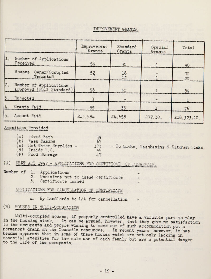 IMITiOVEMENT GRANTS, I \ S®* / (b) O ( a\ hixed Bath 59 fash Basins 6l Hot later Supplies +• 173 4 7o Inside S,Cl Food Storage 47 ACT 1957 - APPLICATIONS FOB CERT IF 10 AT: r>o baths* Washbasins & Kitchen inks. -.oiiry Ain Number of lv Applications 2< Decisions not to issue certificate 3, Certificate issued A.T | LICATIONb FOR GANGSLLAT10N QP CERTIFICATE k. By Landlords to L/A for cancellation (B) HOUSES IN MULTI»0CCU1:ATICN , iuiil ti-occupied, houses, if properly controlled have a valuable part to play in the housing stock,. It can be argued, however, that they give no satisfaction, to the occupants and people wishing to move out of such accommodation put a permanent drain on the Councils resources. In recent years however it has become apparent that i.n some of these houses which are not only lacking in essentia* amenities for the sole use of each family but are a potential danger to the life of the occupants* ' *'