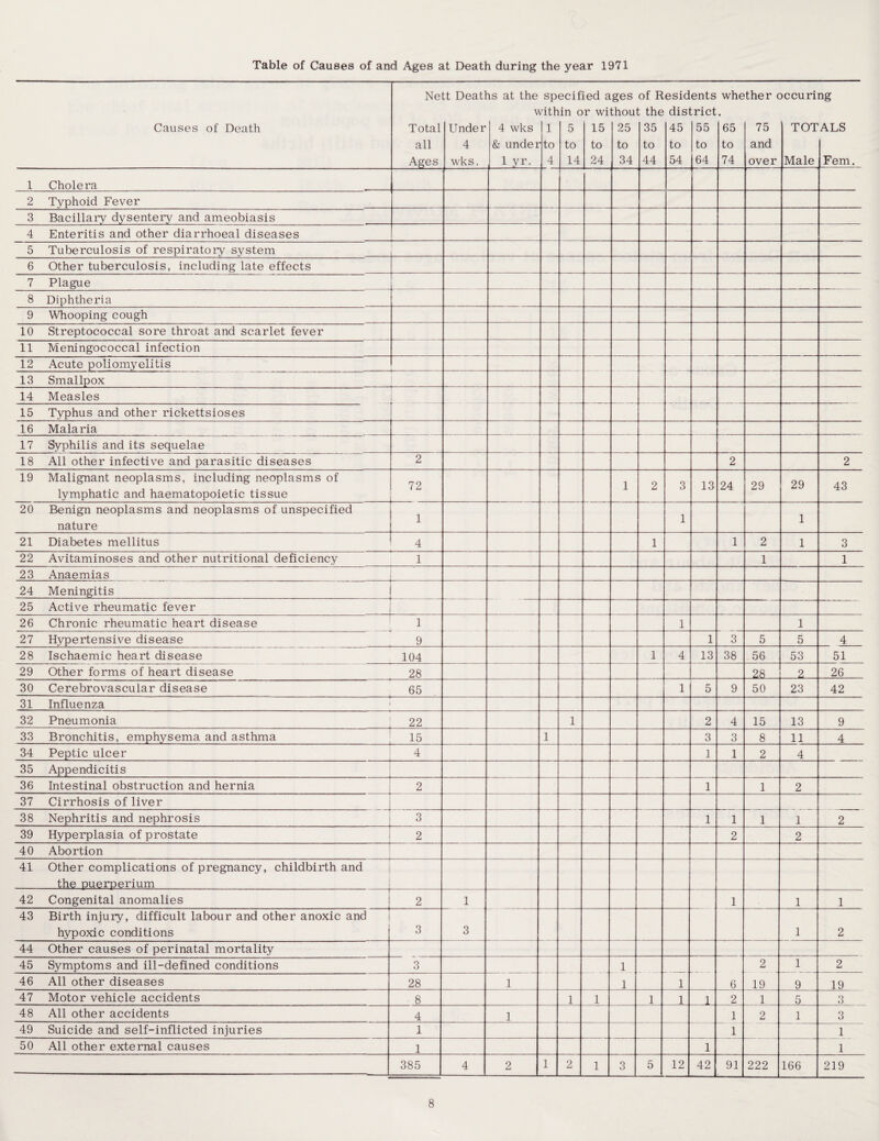 Table of Causes of and Ages at Death during the year 1971 Causes of Death Ne Total all Ages X Deatl Under 4 wks. is at the V 4 wks & under , 1 yr. sp /ith ll *to 4 ecif in o 5 to 14 ied a r wi 15 to 24 ges thou 25 to 34 of R t the 35 to 44 esid disl 45 to 54 ents :rict 55 to 64 whe 65 to 74 ther c 75 and over )ccuri TOT Male ng ALS Fern. 1 Cholera 2 Typhoid Fever 3 Bacillary dysentery and ameobiasis 4 Enteritis and other diarrhoeal diseases 5 Tuberculosis of respiratory system 6 Other tuberculosis, including late effects 7 Plague 8 Diphtheria 9 Whooping cough 10 Streptococcal sore throat and scarlet fever 11 Meningococcal infection 12 Acute poliomyelitis 13 Smallpox 14 Measles 15 Typhus and other rickettsioses 16 Malaria 17 Syphilis and its sequelae 18 All other infective and parasitic diseases 2 2 2 19 Malignant neoplasms, including neoplasms of lymphatic and haematopoietic tissue 72 1 2 3 13 24 29 29 43 20 Benign neoplasms and neoplasms of unspecified nature 1 1 1 21 Diabetes mellitus 4 1 1 2 1 3 22 Avitaminoses and other nutritional deficiency 1 1 1 23 Anaemias 24 Meningitis j — 25 Active rheumatic fever 26 Chronic rheumatic heart disease 1 1 1 27 Hypertensive disease 9 1 3 5 5 4 28 Ischaemic heart disease 104 1 4 13 38 56 53 51 29 Other forms of heart disease 28 -2a i 2 26 30 Cerebrovascular disease 65 1 5 9 50 23 42 31 Influenza 32 Pneumonia 22 1 2 4 15 13 9 33 Bronchitis, emphysema and asthma 15 1 3 3 8 11 4 34 Peptic ulcer 4 1 1 2 4 35 Appendicitis 36 Intestinal obstruction and hernia 2 1 1 2 37 Cirrhosis of liver 38 Nephritis and nephrosis 3 1 1 1 1 2 39 Hyperplasia of prostate 2 2 2 40 Abortion 41 Other complications of pregnancy, childbirth and the oueroerium 42 Congenital anomalies 2 1 1 1 1 43 Birth injury, difficult labour and other anoxic and hypoxic conditions 3 3 1 2 44 Other causes of perinatal mortality 45 Symptoms and ill-defined conditions 3 — 1 6 2 1 2 46 All other diseases 28 1 1 1 19 9 19 47 Motor vehicle accidents 8 1 1 1 1 1 2 1 5 3 48 All other accidents 4 1 1 2 1 3 49 Suicide and self-inflicted injuries 1 1 1 50 All other external causes 1 1 1 385 4 2 1 2 1 3 5 12 42 91 222 166 219 8