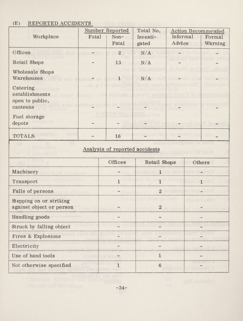 (E) REPORTED ACCIDENTS Workplace Number Reported Fatal Non- Fatal Total No, Investi¬ gated Action Recommended Informal Advice Formal Warning Offices Retail Shops Wholesale Shops Warehouses Catering establishments open to public, canteens Fuel storage depots 2 13 N/A N/A N/A TOTALS- 16 Analysis of reported accidents Offices Retail Shops Others Machinery — 1 — Transport 1 1 1 Falls of persons 2 — Stepping on or striking against object or person — 2 — 1  1 1  *- Handling goods — — Struck by falling object — — — Fires & Explosions — — Electricity — — — Use of hand tools — 1 — Not otherwise specified 1 6 — -34-