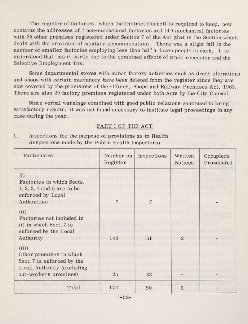 The register of factories, which the District Council is required to keep, now contains the addresses of 7 non-mechanical factories and 14 0 mechanical factories with 25 other premises registered under Section 7 of the Act (that is the Section which deals with the provision of sanitary accommodation). There was a slight fall in the number of smaller factories employing less than half a dozen people in each. It is understood that this is partly due to the combined effects of trade recession and the Selective Employment Tax. Some departmental stores with minor factory activities such as dress alterations and shops with certain machinery have been deleted from the register since they are now covered by the provisions of the Offices, Shops and Railway Premises Act, 1963. There are also 29 factory premises registered under both Acts by the City Council. Since verbal warnings combined with good public relations continued to bring satisfactory results, it was not found necessary to institute legal proceedings in any case during the year. PART I OF THE ACT 1. Inspections for the purpose of provisions as to Health (inspections made by the Public Health Inspectors) Particulars Number on Register Inspections Written Notices Occupiers Prosecuted (i) Factories in which SectsD 1, 2, 3, 4 and 6 are to be enforced by Local Authorities 7 7 (ii) Factories not included in (i) in which Sect. 7 is enforced by the Local Authority 140 51 2 (ill) Other premises in which Sect, 7 is enforced by the Local Authority (excluding out-workers premises) 25 32 « Total 172 90 2 -52