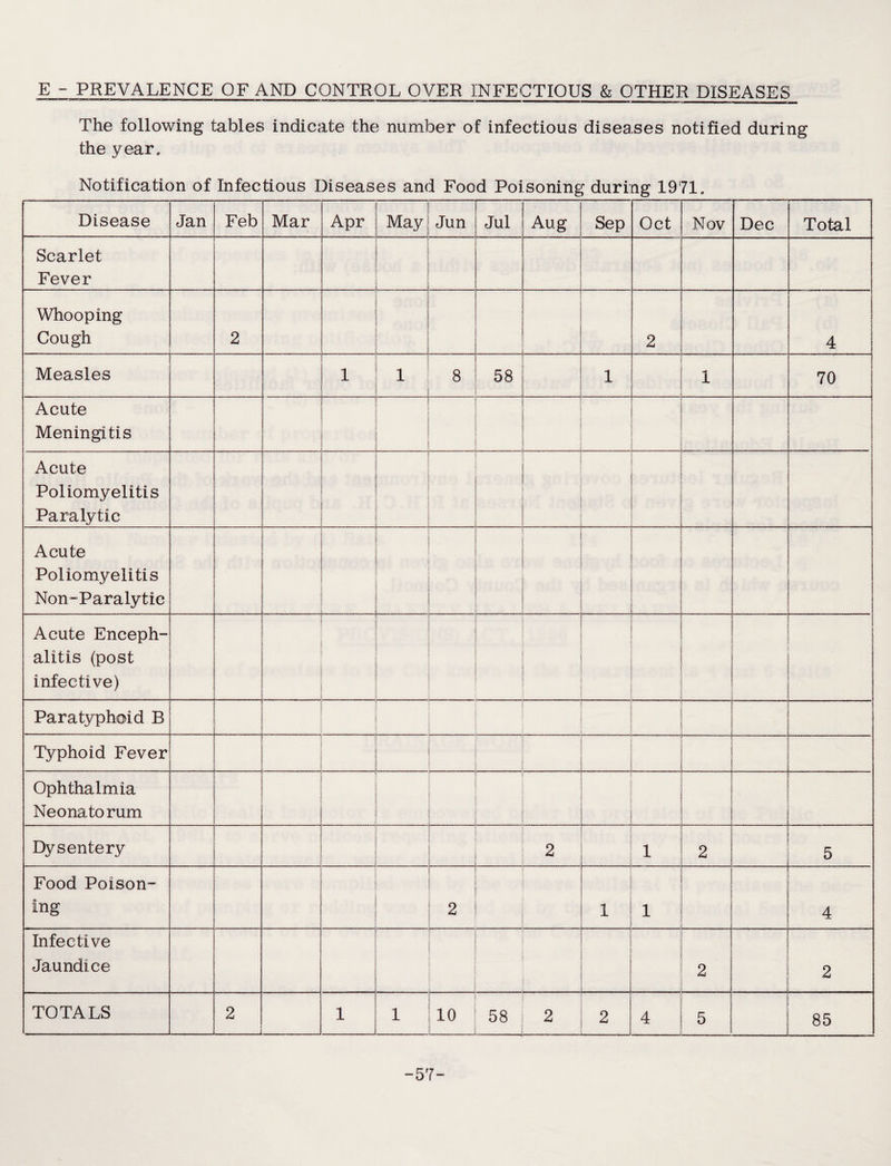 E - PREVALENCE OF AND CONTROL OVER INFECTIOUS & OTHER DISEASES The following tables indicate the number of infectious diseases notified during the year. Notification of Infectious Diseases and Food Poisoning during 1971. Disease Jan Feb Mar Apr ] May Jun Jul Aug Sep Oct Nov Dec Total Scarlet Fever i i Whooping Cough 2 t _ 2 4 Measles 1 1 8 1 58 1 i 70 Acute Meningitis .. 1 _ Acute Poliomyelitis Paralytic — ■ ; Acute Poliomyelitis Non-Paralytic . Acute Enceph¬ alitis (post infective) Paratyphoid B Typhoid Fever Ophthalmia Neonatorum . Dysentery 2 1 2 5 Food Poison¬ ing 2 1 1 1 4 Infective Jaundice 2 I _ 2 TOTALS 2 1 i 10 58 2 2 L..— — .■■■■■ 4 5 57-