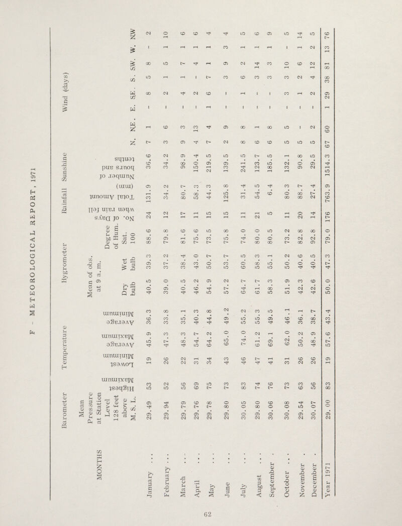H P$ O Ph « 05 c o o o o Q5 o w H C/3 >5 cj TO T3 d £ 03 d • <-H 3d 03 G 03 C/3 cj ^-i £ • rd $ 03 *-» CD S o G bi3 K 0 g d 4-> Cj G 0 a a 0 H g 0 ■+-> 0 a o G cj CQ 5 CM o CO CO Oh oh LO CD 05 LO oh LO CD X r-H rH w. 1 r-H r-H t-H t-H CO r-H T—H r-H 1 rH CM co t-H £ 00 LO r-H 05 CM oh CO o CD CM rH c/3 r-H rH rH 00 CO LO r-H r-H i i- CO CD CO CO CO CM oh 00 CO w 00 CM CM co 1 r-H 1 1 CO rH CM 05 cor CM W 1 1 i 1 t-H 1 i 1 1 1 i 1 rH • w s r-H CO CO CO 05 00 r-H 00 LO i CM o r-H CD • £ t> CO 05 M1 t- CM 00 CD CD LO LO LO t- CD sqjuaj CO CM 05 LO 05 LO LO l- LO r-H 00 LO CO CO oo © 05 r-H CO LO CM © 05 oh pun sjnoq CO CO 05 LO r-H t-H CM CO r-H oh CM CM r-H 00 r-H CO r-H 05 CM rH LO t—H (uiui) 05 CM t> CO CO 00 oh LO oh co 1G oh 05 limouiy fejox t-H o 00 oh LO r-H Oh CD © 00 t>-* CO CO CO 00 LO oh CM CO LO 00 00 CM CD H CM r-H oh c JJOJ UTBJ U01JA\ u- r-H LO LO t-H r-H LO T—H o CD s/fna JO *0]s[ CM r-H r-H r-H r-H t-H rH CM rH CM rH r-H 0 d CL3 G CO 00 CO CO LO oo o o LO CM 00 00 o g 3 ^ o • be X a o 00 05 r-H LO CO LO oh o o CO CM CM 05 0 , C/3 i—i Q o 00 c- 00 t>- r- t t- 00 00 00 05 O • —. CO CM o t>- t>- LO CO r-H CM CD LO CO 03 H-> -D a 4 03 - 05 o- 00 CO o CO o 00 LO o © o IG O s £ £ o CO CO CO LO LO CD LO LO LO oh oh c* 05 5 X3 Cj -+-> r> ,—I 0 ci G -3 to o o 05 LO o CM co 05 CM t> L oh L- r-H CO 00 05 rH CO CM* CD CM* o o S Q J= CO LO LO CD CD LO LO oh oh LO umraiuij/yj CO 00 r-H CO 00 CM 03 CO LO rH r-H « • • • • ♦ • • • • • 0§BJaAV CO CO LO o Oh 05 LO LO 05 CD CD 00 CO CO CO CO oh oh LO LO oh oh CO CO mnmiXB]A[ 05 CO CO CM O o CM r-H o CM 05 CD • • • _• • e • • • • • 0§BJ0AV 45 47 48 LO oh CO LO CO c>* 61 05 CD CM C£> O LO 48 57 mnmiuijM 05 CO CM t-H CO CD r- t-H rH CD CD 05 jsaMOi mnmixBjy r-H CM CM CO 05 co Oh oh oh oh co CM CM t-H CO CM CO LO CO CO CD CO CO CD CO jsaqSjH LO LO LO co o c- 00 r- t- t> CD LO 00 Pressure at Station Level 128 feet above M. S. L. 05 05 CO 00 o LO o CD 00 oh o 05 05 05 t>- 05 t> 05 t— 05* 00 05 o o 00 05 O o o © LO 05 o o o d CM CM CM CM CM CM CO CM CO CO CM CO CM C/3 X H Z O § • • • • # • • • • * • • • • • • • u • u u r-H >> & 0 30 U 0 30 0 30 o- 05 u cj HH» c 0 d d r-H a 0 c d u JD 0 0 u Cj r-H •rH U a a3 0 £ j>> C/3 d bJ3 d 0 a 0 30 O +-> 0 C 0 > o d 0 0 0 d CJ 0 *“0 X < •“3 C C/3 O Z Q 62