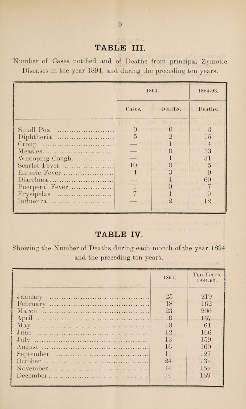 TABLE III. Number of Cases notified and of Deaths from- principal Zymotic Diseases in the year 1894, and during the preceding ten years. 1891. 1884-93. Cases. Heaths. Deaths. Small Pox . 0 0 3 Diphtheria . 5 2 15 Croun . — 1 14 Measles. — 0 33 Whooping Cough. — 1 31 Scarlet Fever . 10 0 5 Enteric Fever . 4 3 9 Diarrhoea. — 4 60 Puerperal Fever . r 0 7 Erysipelas . 7 1 9 Influenza . 2 12 TABLE IV. Showing the Number of Deaths during each month of the year 1894 and the preceding ten years. 1891. Ten Years. \ 1884-93. January' . 25 219 j Februarv ... 18 162 j March . 23 206 April . 10 167 May . 10 161 , June . 12 166 J ulv . 13 159 August . 16 160 September . 11 127 October. 24 132 N ovember. 14 152 December. 14 189