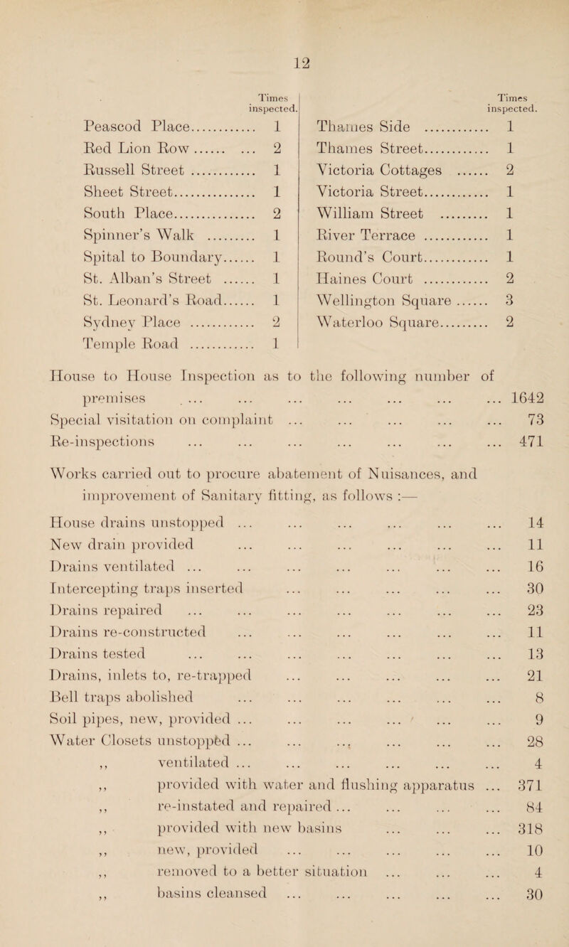 Times inspected. Peascod Place. 1 Ped Lion Eow. 2 Bussell Street . 1 Sheet Street. 1 South Place. 2 Spinner’s Walk . 1 Spital to Boundary. 1 St. Alban’s Street . 1 St. Leonard’s Boad. 1 Sydney Place . 2 Temple Boad . 1 Times inspected. Thames Side . 1 Thames Street. 1 Victoria Cottages . 2 Victoria Street. 1 William Street . 1 Biver Terrace . 1 Bound’s Court. 1 Haines Court . 2 Wellington Square. 3 Waterloo Square. 2 House to House Inspection as to the following number of premises .... ... ... ... ... ... ... 1642 Special visitation on complaint ... ... ... ... ... 73 Be-inspections ... ... ... ... ... ... ... 471 Works carried out to procure abatement of Nuisances, and improvement of Sanitary fitting, as follows :— House drains unstopped ... ... ... ... ... ... 14 New drain provided ... ... ... ... ... ... 11 Drains ventilated ... ... ... ... ... ... ... 16 Intercepting traps inserted ... ... ... ... ... 30 Drains repaired ... ... ... ... ... ... ... 23 Drains re-constructed ... ... ... ... ... ... 11 Drains tested ... ... ... ... ... ... ... 13 Drains, inlets to, re-trapped ... ... ... ... ... 21 Bell traps abolished ... ... ... ... ... ... 8 Soil pipes, new, provided ... ... ... ... ... ... 9 Water Closets unstoppfed ... ... ... ... ... ... 28 ,, ventilated ... ... ... ... ... ... 4 ,, provided with water and flushing apparatus ... 371 ,, re-instated and repaired... ... ... ... 84 ,, provided with new basins ... ... ... 318 ,, new, provided ... ... ... ... ... 10 ,, removed to a better situation ... ... ... 4 ,, basins cleansed ... ... ... ... ... 30