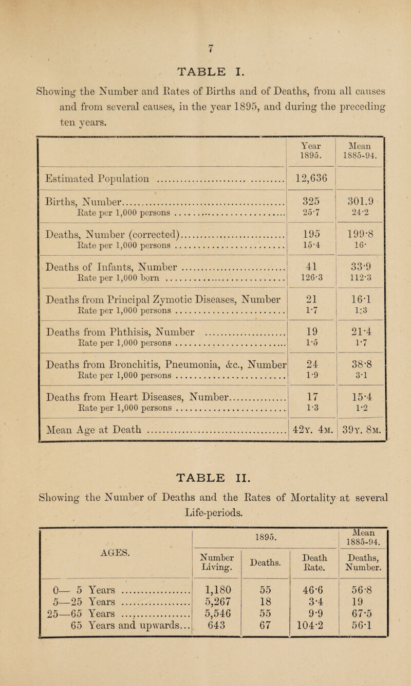 TABLE I. Showing the Number and Rates of Births and of Deaths, from all causes and from several causes, in the year 1895, and during the preceding ten years. Year Mean . 1895. 1885-94. Estimated Population . 12,636 Births, Number. 325 301.9 Rate per 1,000 persons. 25-7 24-2 Deaths, Number (corrected). 195 199-8 Rate per 1,000 persons. 15-4 16- Deaths of Infants, Number . 41 33-9 Rate per 1,000 born . 126-3 112-3 Deaths from Principal Zymotic Diseases, Number 21 16-1 Rate per 1,000 persons. 1-7 1;3 Deaths from Phthisis, Number .. 19 21-4 Rate per 1,000 persons. 1-5 1-7 Deaths from Bronchitis, Pneumonia, &c., Number 24 38-8 Rate per 1,000 persons. 1-9 3-1 Deaths from Heart Diseases, Number. 17 15-4 Rate per 1,000 persons. 1-3 1-2 Mean Age at Death . 42y. 4m. 39y. 8m. TABLE II. Showing the Number of Deaths and the Rates of Mortality at several Life-periods. AGES. 1895. Mean 1885-94. N umber Living. Deaths. Death Rate. Deaths, Number. 0— 5 Years . 1,180 55 46'6 56-8 5—25 Years . 5,267 18 3-4 19 25—65 Years . 5,546 55 9-9 67-5 65 Years and upwards... 643 67 104-2 56-1