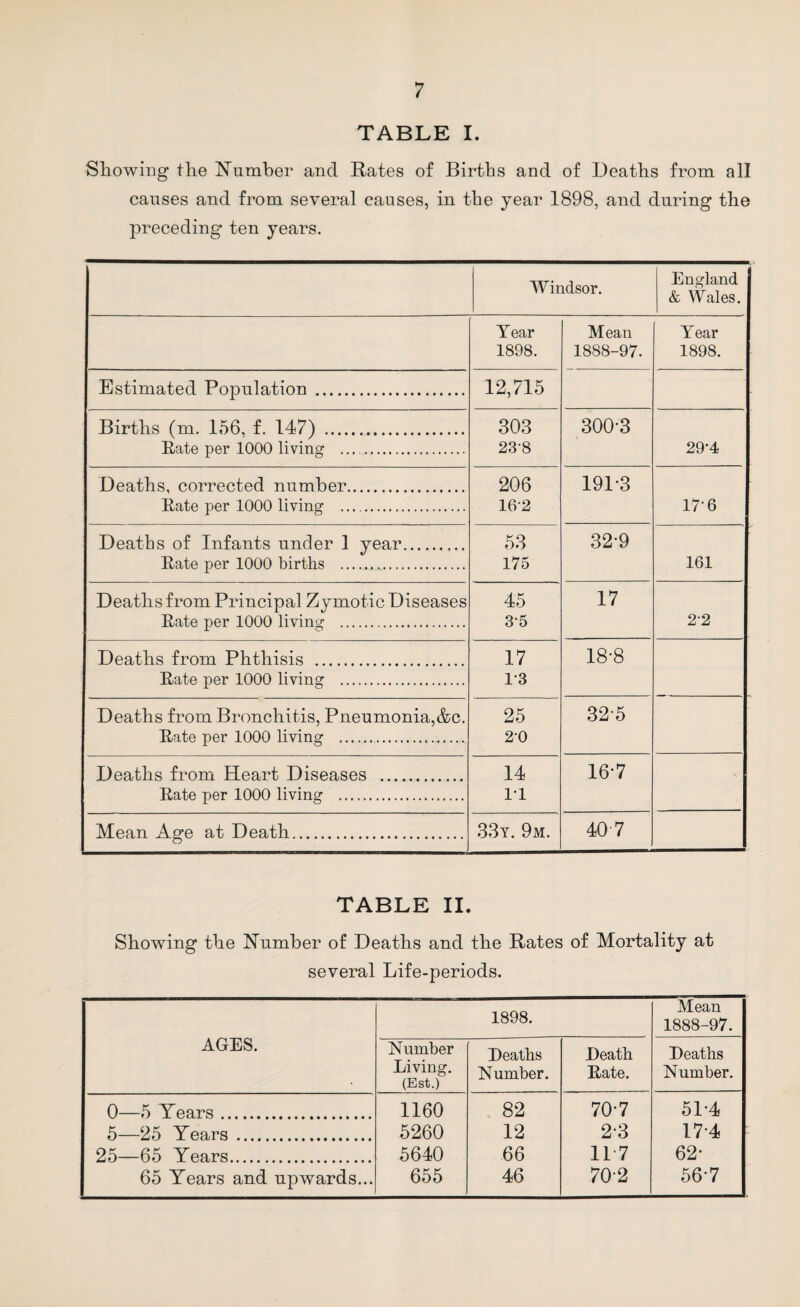 TABLE I. Showing the Number and Rates of Births and of Deaths from all causes and from several causes, in the year 1898, and during the preceding ten years. Windsor. England & Wales. Year Mean Year 1898. 1888-97. 1898. Estimated Population . 12,715 Births (m. 156, f. 147) . 303 300-3 Rate per 1000 living .... 23-8 29-4 Deaths, corrected number. 206 191-3 Rate per 1000 living .. 162 17-6 Deaths of Infants under 1 year. 53 32-9 Rate per 1000 births . 175 161 Deaths from Principal Zymotic Diseases 45 17 Rate per 1000 living . 35 2-2 Deaths from Phthisis . 17 18-8 Rate per 1000 living . 13 Deaths from Bronchitis, Pneumonia,&c. 25 32-5 Rate per 1000 living . 2-0 Deaths from Heart Diseases . 14 16-7 Rate per 1000 living . l-l Mean Age at Death. 33y. 9m. 407 TABLE II. Showing the Number of Deaths and the Rates of Mortality at several Life-periods. 1898. Mean 1888-97. AGES. Number Living. (Est.) Deaths Number. Death Rate. Deaths Number. 0—5 Years. 1160 82 70-7 51-4 5—25 Years . 5260 12 2-3 17-4 25—65 Years. 5640 66 11 7 62- 65 Years and upwards... 655 46 70-2 56-7