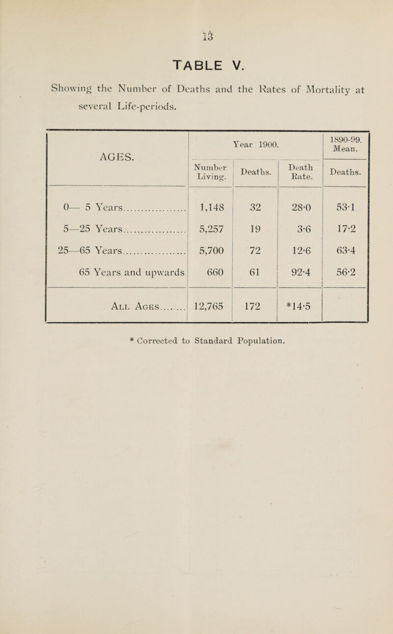 table V. Showing the Number of Deaths and the Rates of Mortality at several Life-periods. AGES. Year 1900. 1890-99. Mean. Number Living-. Deaths. Death Pate. Deaths. 0— 5 Years. 1,148 32 28-0 531 5—25 Years. 5,257 19 3-6 17*2 25—65 Years. 5,700 72 32-6 63-4 65 Years and upwards 660 61 92-4 56-2 All Ages.. 12,765 1 172 *14-5 * Corrected to Standard Population.