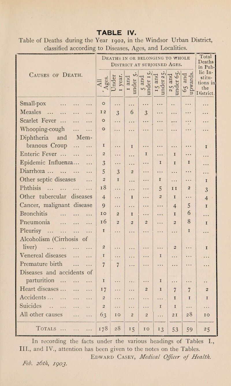 Table of Deaths during the Year 1902, in the Windsor Urban District, classified according to Diseases, Ages, and Localities. Deaths in or belonging to whole District at subjoined Ages. Total Deaths in Pub- Causes of Death. , A11 Ages. Under 1 year. 1 and under 5. 5 and under 15. 15 and under 25. aj ^ <u to'd <N G G 65 and upwards. lie In¬ stitu¬ tions in the District. Small-pox . 0 • . • • • • . • • • • • • . ... • . . Measles . 12 3 6 3 ... «• > ... • . . Scarlet Fever. 0 . . . . . • ... ... • • • ... Whooping-cough . 0 ... ... ... ... ... Diphtheria and Mem¬ branous Croup . 1 1 ... I Enteric Fever. 2 ... • • • 1 ... I ... Epidemic Influenza. 3 ... . . • ... 1 I 1 • • • Diarrhoea ... 5 3 2 ... ... . . • • • • Other septic diseases 2 1 . . . ... 1 ... ... 1 Phthisis . 18 ... . . • ... 5 I I 2 3 Other tubercular diseases 4 . . . 1 ... 2 I ... 4 Cancer, malignant disease 9 ... . . . ... ... 4 5 1 Bronchitis . 10 2 1 ... ... 1 6 • • • Pneumonia . 16 2 2 2 ... 2 8 1 Pleurisy . 1 ... ... ... ... ... 1 . . . Alcoholism (Cirrhosis of liver) . 2 2 ... 1 Venereal diseases . 1 . . . . . . ... 1 . . . ... . . • Premature birth . 7 7 • • • • . . . . . • . . ... • • • Diseases and accidents of parturition . 1 1 Heart diseases. 17 ... . . . 2 1 7 7 2 Accidents... 2 . . . . . . . . . • * . 1 1 1 Suicides . 2 . . . . . . . . . 1 1 . . . . . . All other causes . 63 10 2 2 21 28 10 Totals. 178 28 U 10 *3 53 59 25 In recording the facts under the various headings of Tables I., III., and IV., attention has been given to the notes on the Tables. Edward Casey, Medical Officer of Health. Feb. 26th, igoj.