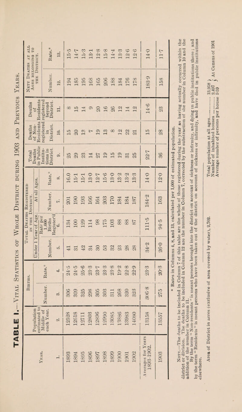d o o3 3 O nd CD a cc a> ew o o o o CD <X) c6 c 'S o cc' rH P c3 GO cc g 'o O P CO <!« +3 P * (D a> P ^ fl 0) S U 3 3 3 O C 0) CD ^ 5 g C P CO P ^ P .9 (D 43 5i 3 3 G t>D OJ a eg g: o tr ^ Je.2 43 g g 0) jO X! 3 M be <B C3: •- 3 >5 'O ra 0) <D (U O (D .“ 5^ be o « o 01 o G ) o ,o > ^ 5 O »'g G a 3 a) G 5 o 3 p ft a a> .P P c CD 2^ 3 O Gj > - 3 S-^ tons G 3 •>.'3 § a «» >;CG CC C CO •G cc ^ a °.s “.a <D CO ■o ° “G O o o o p 4=> p p o a o P !=! 2 o S o.r S P 3 cq ^ P H P ; P ‘ 3 30 3 ^ 5 'G ^ra C3 3 3 la 3 J 3 ° G ;> CO g 5pP p I P O 3 o.S j ' ) 3j O ; g: 3 . S 1 'G ca:5 o G! o -u ° 3 G G ° '-G *=! P 43 ^ 0) gG o CO > P (D ^ ft^ a P ^ p ^ D a CO a G CO O •pH CO i - g CO Qj 4J ^ ^ S (D P P ♦PH (D CO P CD P S g o :: Iz; CO :: P r' ^ P ^ H O ^ (D I “ r,' H na I o 43 o CO _ O) o« G;: opq. 0) '3 p <D -u (U o G G ^ 4^ QJ G Area of District in acres (exclusive of area covered by water), 2,702. Total population at all ages. 13,958 ) Number of inhabited houses . 2,497 i' At Census of 1901 Average number of persons per house 5-59 '