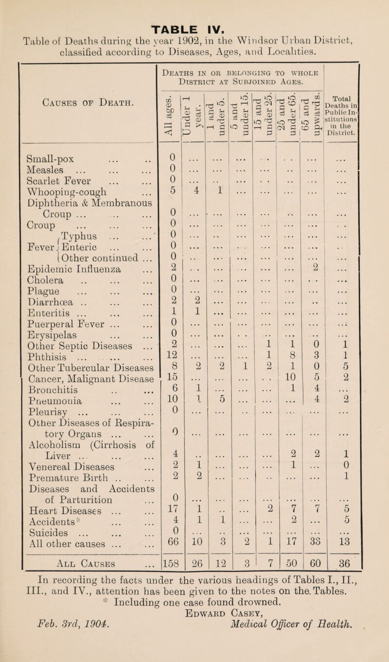 Table of Deaths during the year 1902, in the Windsor Urban District, classified according to Diseases, Ages, and Localities. Deaths in or belonging to whole District at Subjoined Ages. Causes of Death. All ages. Under 1 year. 1 and under 5. 5 and under 15. 15 and under 25. 2o and under 65. 65 and upwards. Total Deaths in Public In¬ stitutions in the District. Small-pox 0 ... ... Measles 0 ... 1 ... Scarlet Fever 0 . . . * - • • • . . . . . . Whooping-cough 5 4 1 ... * • • Diphtheria & Membranous Croup ... 0 1 ... 1 . . • 1 • • • ... Croup 0 • . • • •' ... • • ^Typhus ... ...‘ Fever j Enteric 0 • « • 1 • • • 0 • • • • • • ... — (other continued ... 0 . . . ... ... . . . . . . Epidemic Influenza 2 • « 2 Cholera 0 • • • - • • ... • • • • « Plague 0 . . • ... . . . • • • Diarrhoea .. 2 2 • • • ... • . . * Enteritis ... I 1 • • • ... • • • Puerperal Fever ... 0 • • • * • • Erysipelas 0 ... • • ■ • Other Septic Diseases ... 2 ... . • .., 1 1 0 1 Phthisis ... ... 12 . . . . 1 8 3 1 Other Tubercular Diseases 8 2 2 1 2 1 0 5 Cancer, Malignant Disease 15 ... . , . . . . • • 10 5 2 Bronchitis 6 1 . . . , . . 1 4 • . • Pneumonia 10 1 5 . , . • • • 4 2 Pleurisy ... 0 Other Diseases of Respira¬ tory Organs ... 0 • • • • • • * • • • • ■ • « • • • • Alcoholism (Cirrhosis of Liver ... 4 2 2 1 Venereal Diseases 2 1 ... . . . 1 0 Premature Birth .. 2 2 ... ... 1 Diseases and Accidents of Parturition 0 Heart Diseases ... 17 i . . 2 7 7 5 Accidents' 4 1 1 2 ... 5 Suicides ... 0 ... ... . . . . . . . • • All other causes ... 66 10 3 2 1 17 33 13 All Causes 1 ! GO lO 1 26 12 3 1 7 50 60 36 In recording the facts under the various headings of Tables I., II., III., and IV., attention has been given to the notes on the.Tables. * Including one case found drowned. Edwaed Casey, Medical Officer of Health, Feb. Srd, 1904.