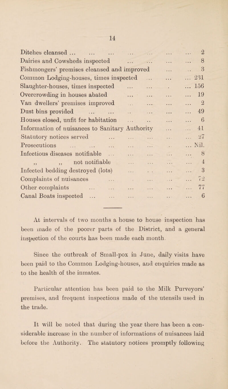 Ditches cleansed ... ... ... .. ... ... ... 2 Dairies and Cowsheds inspected ... ... ... ... 8 Fishmongers’ premises cleansed and improved ... .. 3 Common Lodging-houses, times inspected ... ... ... 231 Slaughter-houses, times inspected ... ... . ... 156 Overcrowding in houses abated ... ... ... ... 19 Van dwellers’ premises improved .. ... ... ... 2 Dust bins provided ... ... .. ... ... ... 49 Houses closed, unfit for habitation ... .. ... ... 6 Information of nuisances to Sanitary Authority ... ... 41 Statutory notices served ... ... ... .. ... Prosecutions ... ... ... ... ... .. ... Nil. Infectious diseases notifiable ... ... ... ... ... 8 ,, ,, not notifiable ... ... ... ... 4 Infected bedding destroyed (lots) ... . . ... ... 3 Complaints of nuisances ... ... ... ... 72 Other complaints ... ... ... ... ... ... 77 Canal Boats inspected ... ... ... ... .. ... 6 At intervals of two months a house to house inspection has been made of the poorer parts of the District, and a general inspection of the courts has been made each month. Since the outbreak of Small-pox in June, daily visits have been paid to the Common Lodging-houses, and enquiries made as to the health of the inmates. Particular attention has been paid to the Milk Purveyors’ premises, and frequent inspections made of the utensils used in the trade. It will be noted that during the year there has been a con¬ siderable increase in the number of informations of nuisances laid before the Authority. The statutory notices promptly following