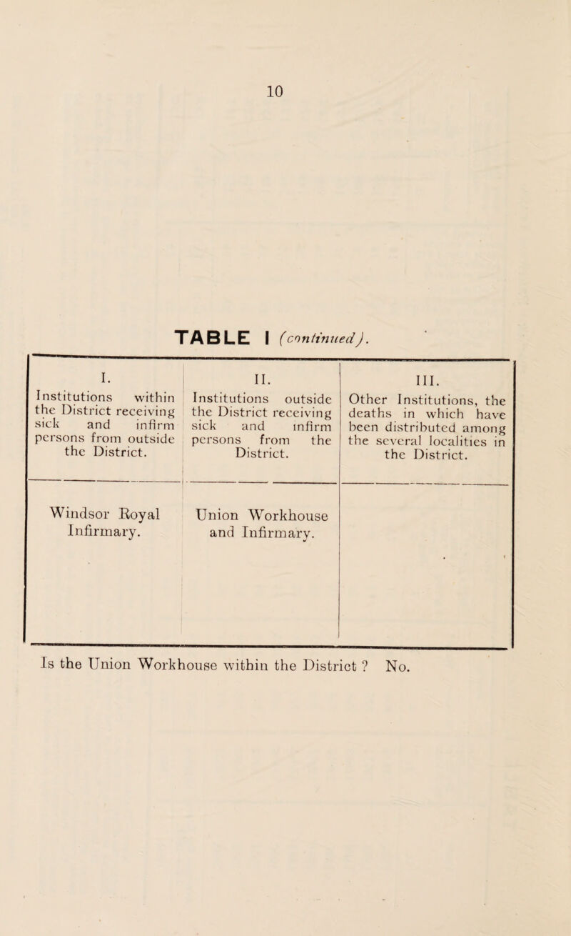 TABLE I (continued). I. Institutions within the District receiving sick and infirm persons from outside the District. II. Institutions outside the District receiving sick and infirm persons from the District. ..... III. Other Institutions, the deaths in which have been distributed among the several localities in the District. Windsor Royal Infirmary. Union Workhouse and Infirmary. J • i Is the Union Workhouse within the District ? No.