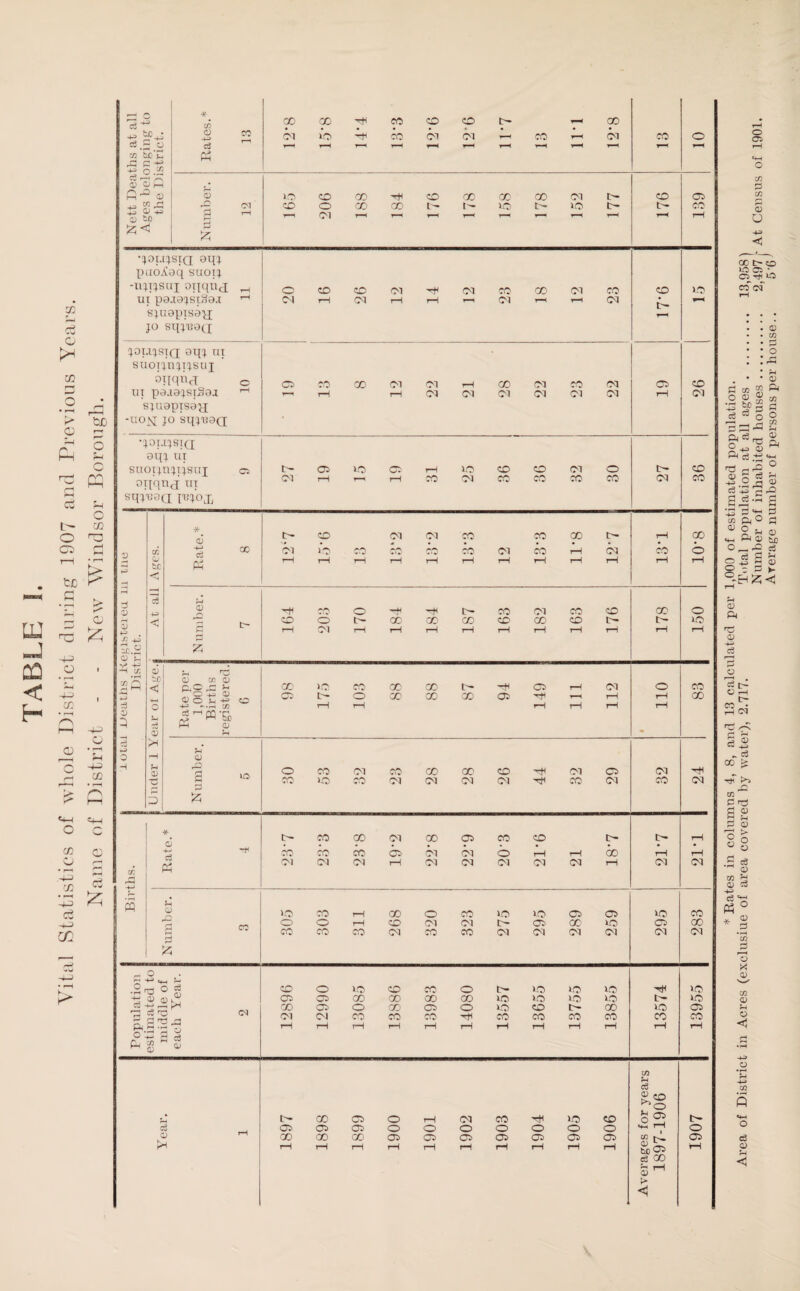 TABLE I. Vital Statistics of whole District during 1907 and Previous Years. Name of District - - New Windsor Borough. Nett Deaths at all Ages belonging to the District. Rates.* 13 GO 00 CO CD CD C- —iCO CM >0 CO CM <M — CO — CM r—H r-H r—H t-H t-H r—* r-H t-H t-H ^H CO o t-h CD ■g <m 8 16-5 206 1S8 184 176 178 158 178 152 177 176 139 •joujstq aqj puOiiaq suotj -ujtjsui OTiqnd ^ ut paxo!)si3aj ^ sjuopxsay; jo sqj’u0([ 20 16 26 12 14 12 23 18 12 23 CD 7— co JOUJSTQ aqj UT SUOTjnjTJSUJ mi'PM o sjuapjsey; -uojq jo sqjuoQ Oi CO OOCNcMrHOOCMCOCM aa CD •JOt.tJSTQ aqj ut suoTjnjijsup cs oiiqnd ut sqjuaQ pqox C-OainCSrHTO«OCD<MO ih CD D 3 0) rd V £ a jh Po V 5 —> O H CC o t£ 4^> <1 8 *-0J13H CD CM CM CO CO 00 C CM l o CO CO CO CO CM CO 1—1 CM —I rH —1 r—1 r—1 i-H rH —I rH r-H rH CO rH 00 o rH rH d) 2 164 203 170 184 184 187 163 182 163 176 178 150 j Under 1 Year ot Age.| • Number. 5 30 53 32 23 28 28 26 44 32 29 CM co HC M Births. •#- £ -* c3 e— CO GO CM 00 05 CO CD C— CO CO CO 05 M CM O i—( t-H 00 CMCMfMi—1 CM CM CM <M CM rH C rH CM rH rH CM Number. 3 305 303 311 268 320 323 275 295 289 259 295 CO GO CM Population estimated to middle of each Year. 2 12896 12990 13085 13886 13983 14080 13557 13655 13755 13855 13574 13955 Year. 1 1897 1898 1899 1900 1901 1902 1903 1904 1905 1906 Averages for years 1897-1906 1907 * Rates in columns 4, 8, and 13 calculated per 1,000 of estimated population. Area of District in Acres (exclusiue of area covered by water), 2.717. Total population at all ages. 13,958) Number of inhabited houses. 2,497 r At Census of 1901. Average number of persons per house.. 5'6 •