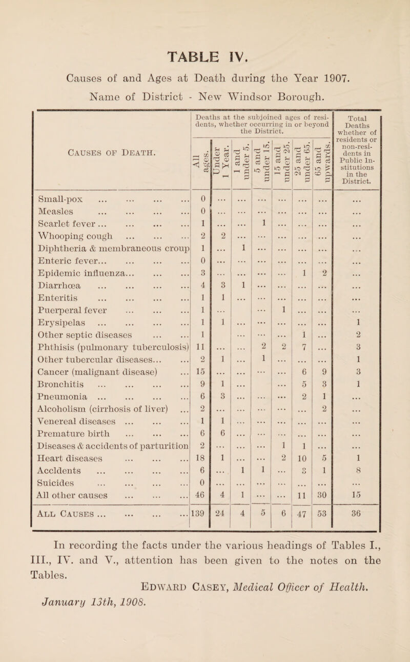 Causes of and Ages at Death during the Year 1907. Name of District - New Windsor Borough. Causes of Death. Deaths at the subjoined ages of resi¬ dents, whether occurring in or beyond the District. Total Deaths whether of residents or non-resi¬ dents in Public In¬ stitutions in the District. •SOpU I1V Under 1 Year. 1 and under 5. 5 and | under 15. 15 and under 25. 25 and under 65. 65 and upwards. Small-pox . .. • 0 ... ... . • • • • • Measles . ... 0 ... . . . Scarlet fever ... • •. 1 • • • 1 • . • Whooping cough . ... 2 2 ... Diphtheria & membraneous croup 1 • . • 1 ... Enteric fever... ... 0 ... • • • Epidemic influenza... ... 3 ... 1 2 Diarrhoea . • • • 4 3 1 • . • Enteritis . •.. 1 1 . • . Puerperal fever . ... 1 ... 1 . . . Erysipelas . ... 1 1 ... 1 Other septic diseases ... 1 1 2 Phthisis (pulmonary tuberculosis) 11 ... 2 2 7 3 Other tubercular diseases... • • • 2 1 1 • . . 1 Cancer (malignant disease) ... 15 • • • ... 6 9 3 Bronchitis • •. 9 1 5 3 1 Pneumonia ... •.. 6 3 ... 2 1 • • • Alcoholism (cirrhosis of liver) • • • 2 ... ... • • . 2 • . . Venereal diseases . • •. 1 1 ... • • . • • • . . . Premature birth . • • • 6 6 ... • • • . . . . . . Diseases & accidents of parturition 2 ... ... 1 1 • • • ... Heart diseases . •. • 18 1 ... 2 10 5 1 Accidents . • • • 6 . . . 1 1 ... o t> 1 8 Suicides . ... 0 . . . . . . ... ... • • • • • • ... All other causes . ... 46 4 1 ... ... 11 30 15 All Causes . ... 139 24 4 5 6 47 53 36 In recording the facts under the various headings of Tables I., III., IV. and V., attention lias been given to the notes on the Tables. Edward Casey, Medical Officer of Health. January 13th, 1908.