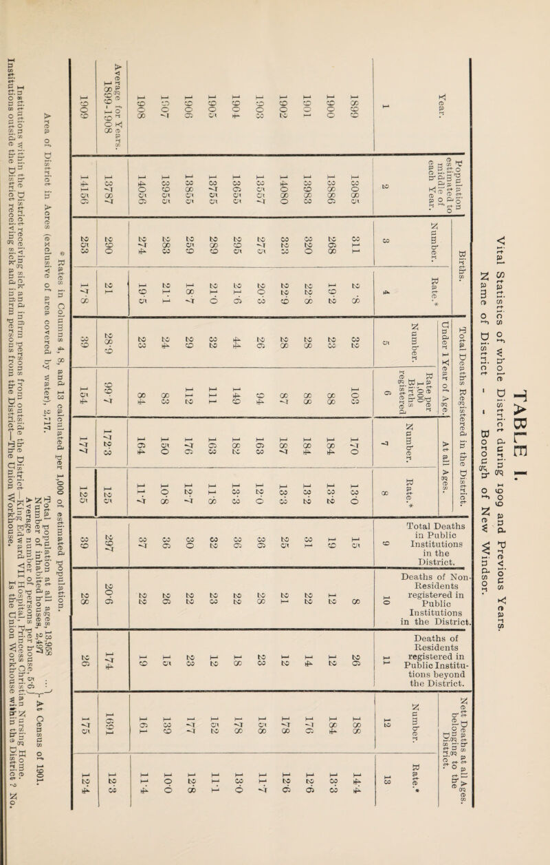 hH P Ui C. 3 O oo P £T. CD <rt- s| 00 £ CD -d 0 £. S I ® g-S ® o 2. CD O et¬ na CD 0 CD n* CD P 5' CK? 0 j-- gs. p, CD p p Efc P hs Qj o i-i CD CO 7? X CD 5 co CD —t-, CD P nj 3 2* 5 » H-S £ p CO <r+- © g 50 “ 0 ET ct- \2. co §■£ I 1-3 S cr cd CD y ? CO* 3-ff Si: O £< ( W- = 2 S ET^ ED ( o < C Q> ' CD ^ 3 < * P 0 ' I-! 3 . Pi p I HH « 1 1—10 EX~< ° Ip &-§ g 51 Bco cEi 3.0 “ j O 2?P B p-CD 5< CD O co P Hi 0 P 0 o ◄ 0 Hi 0 Pj cr p ct- 0 Hi p C-h 0 CO Q o P CO 00 P P Pj ^ 03 0 bO P o 0 Pj »P 0 Hi O O O 0 CO erf- k—<• 3 P et- CD Q* « O S' o 0 crQ® o cr p2« CO 3: 05 CD _ »oo ft ?o Q0 S5 o U-J k—1 h-* M 1—* I—4 I—1 H1 i-* h-» M 1—l hp co CO CO CO CO CO CO CO CO h-L <r 0 CO 00 <r 05 cn 0 co CO 0 cn 00 Ol 01 cn cn 00 00 00 00 05 -4 05 OT cn cu Oi <r 0 CO 05 01 to to to to to to to to co CO to cu CO <r OO cu GO CO to to 05 *> Ed CO 0 CO CO CO CU cn 0 00 CO o CO t> o CD oo | co co i- o co * O Kj 00 CD P cn 1—l t—l I—1 I—1 1—* 1—1 I—1 1—* M I—* CO co CD co CO CO CD co CD CO 0 0 0 0 0 0 0 0 0 CD 00 05 CM 'CO to I—1 0 CO CD P DO ® a % g 5.g-.o *0>i z ^fp. E0 2.^0 CO CO 3 P cr 0 to h-4 to h—4 to LO to to to f—1 to -r h-4 CO 1—* 00 I—1 1—* 0 to to CO oc CM (—4 <r 6 05 CO cb GO to GO CO to 00 to to to CO fct^ to to to to CO CO CO CO to kf». 05 00 00 CO to co CO I—1 CO !—1 h-4 h-4 CM 00 00 H-4 K-4 co 00 GO 00 0 tp fcp CO DO H-4 CD HP 00 00 CO I—4 l—1 1—* 1—* 1—“ M h-4 1—* h-1 <r to 05 CM <r 05 oc 05 GO 00 00 -I <r oi 0 05 CO to CO kfl- O 1—* t—1 1—* 1—> h-1 1—1 1—‘ 1—* (-* 1—* to to H4 0 to H1 CO to CO CO CO CO OM CM 00 00 CO 6 oi to to 6 CO to CO <r co CO CO co CO CO to CO h-4 1—* CO <r 05 0 to 05 05 CM h-4 CO OX to to O to to to to to to to to M 00 di to 05 to CO to 00 1—l to to CO to I—4 I—4 l—i to M 1—* to l—l 1—“ M to 05 tP CO CM co to 00 CO to kE^ to 05 1—4 H—4 CP *0 M 1—* I—1 h-1 h-4 1—1 M 1—l 1 M <r 05 CO -or CM <r o\ -r GO 00 CM h-4 I—1 CO <r to GO 00 GO 05 kP 00 M t—• h-4 M h-4 M h-4 1—l 1—* 1—* t-* to to h-4 O to 1—* CO M‘ to to CO kP fcP ci »ji 6 06 M 6 -4 05 05 oi IP- w p r-t- 0 td Ol 525 pi o' CD l-j S3 i p 02. Wi “ S'© <D 2 B‘ ©w 6 “ ® & H* 3 P o' CD Hi 00 Ed p o erH £ 5 CD P e-E tr CO w 0 CfQ CO cH 0 Hi 0 pj c-E P- 0 GO c-E Hi 0* e-E Total Deaths in Public Institutions in the District. Deaths of Non Residents registered in Public Institutions in the District Deaths of Residents registered in Public Institu¬ tions beyond the District. 3 P 3 cr CD Hi CO Ed p e-E CD 3 CD cr S CD u. o 0.3 •cr 05 ..cr? co B' e-l- P O^g. 3*0 p e-E !_i %> CTQ 0 to TABLE I. Vital Statistics of whole District during 1909 and Previous Years. Name of District - - Borough of New Windsor.
