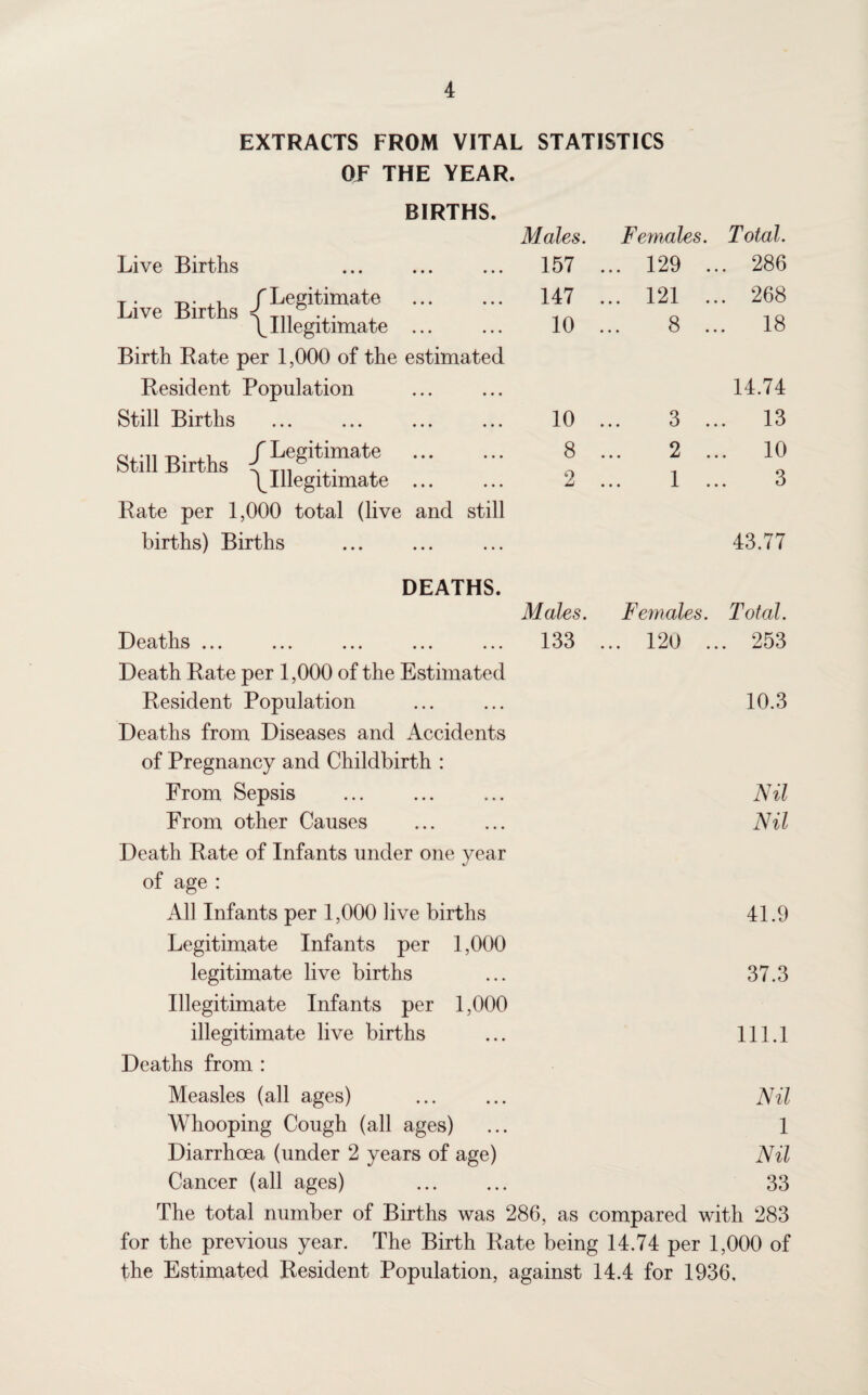 EXTRACTS FROM VITAL STATISTICS OE THE YEAR. BIRTHS. Males. Females. Total. Live Births • • • • • • 157 ... 129 .. . 286 Live Births /Le§itimate • • • • • • 147 ... 121 .. . 268 b Illegitimate ... 10 o • • • w • • . 18 Birth Rate per 1,000 of the estimated Resident Population • • • • • • 14.74 Still Births . • • • • • • 10 • • • C/ • • . 13 Still Births /Lyitimate • • • • • • 8 2 .. . 10 b Illegitimate • • • • • • 2 1 .. 3 Rate per 1,000 total (live and still births) Births ... 43.77 DEATHS. Males. Females. Total. Deaths ... 133 ... 120 .. . 253 Death Rate per 1,000 of the Estimated Resident Population ... ... 10.3 Deaths from Diseases and Accidents of Pregnancy and Childbirth : From Sepsis ... ... ... Nil From other Causes ... ... Nil Death Rate of Infants under one year of age : All Infants per 1,000 live births 41.9 Legitimate Infants per 1,000 legitimate live births ... 37.3 Illegitimate Infants per 1,000 illegitimate live births ... 111.1 Deaths from : Measles (all ages) ... ... Nil Whooping Cough (all ages) ... 1 Diarrhoea (under 2 years of age) Nil Cancer (all ages) ...... 33 The total number of Births was 286, as compared with 283 for the previous year. The Birth Rate being 14.74 per 1,000 of the Estimated Resident Population, against 14.4 for 1936.