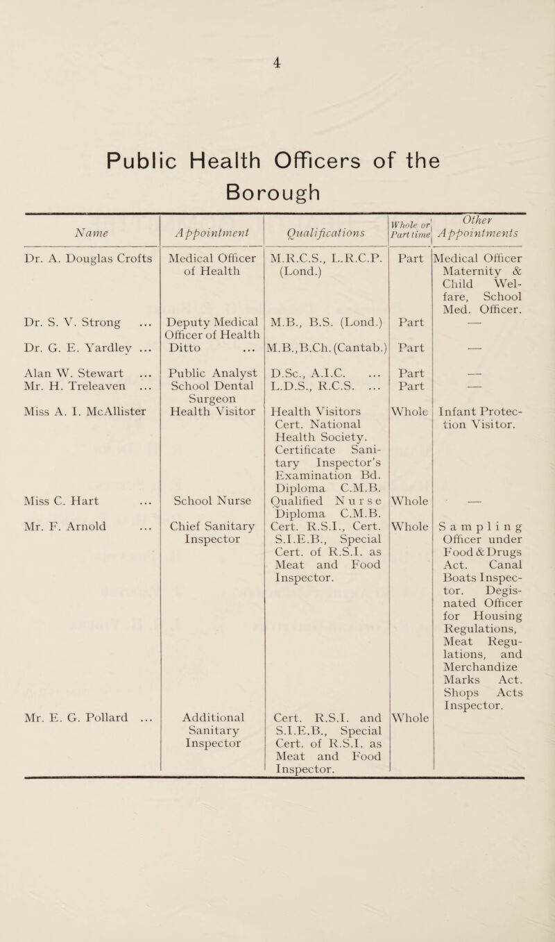 Public Health Officers of the Borough Name Appointment Qualifications Whole or] Part time Other Appointments Dr. A. Douglas Crofts Medical Officer of Health M.R.C.S., L.R.C.P. (Lond.) Part Medical Officer Maternity & Child Wel¬ fare, School Med. Officer. Dr. S. V. Strong Deputy Medical Officer of Health M.B., B.S. (Lond.) Part — Dr. G. E. Yardley ••• Ditto M.B.,B.Ch. (Cantab.) Part — Alan W. Stewart Public Analyst D.Sc., A.I.C. Part _ Mr. H. Treleaven School Dental Surgeon L.D.S., R.C.S. ... Part — Miss A. I. McAllister Health Visitor Health Visitors Cert. National Health Society. Certificate Sani¬ tary Inspector’s Examination Bd. Diploma C.M.B. Whole Infant Protec¬ tion Visitor. Miss C. Hart School Nurse Qualified Nurse Diploma C.M.B. Whole — Mr. F. Arnold Chief Sanitary Inspector Cert. R.S.I., Cert. S.I.E.B., Special Cert, of R.S.I. as Meat and Food Inspector. Whole Sampling Officer under Food & Drugs Act. Canal Boats Inspec¬ tor. Degis- nated Officer for Housing Regulations, Meat Regu¬ lations, and Merchandize Marks Act. Shops Acts Inspector. Mr. E. G. Pollard ... Additional Sanitary Inspector Cert. R.S.I. and S.I.E.B., Special Cert, of R.S.I. as Meat and Food Inspector. Whole