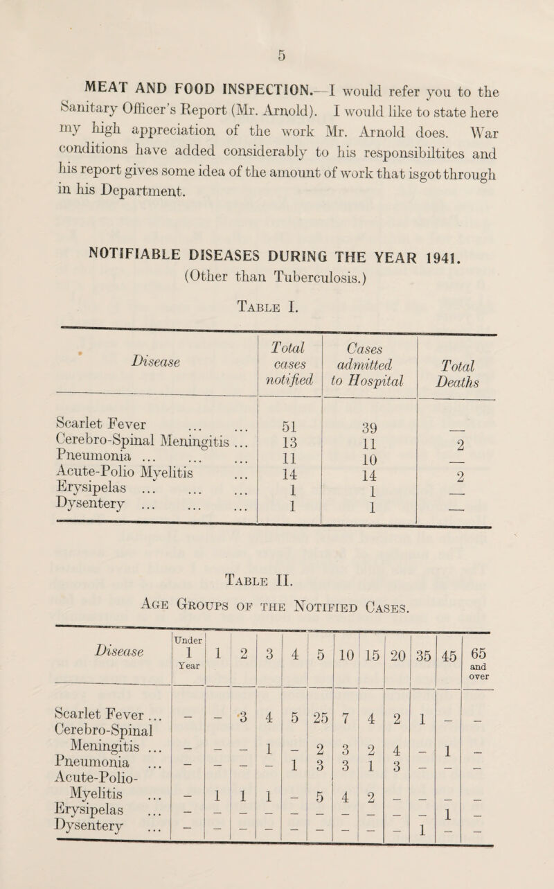 MEAT AND FOOD INSPECTION.—I would refer you to the Sanitary Officer’s Report (Mr. Arnold). I would like to state here my high appreciation of the work Mr. Arnold does. War conditions have added considerably to his responsibiltites and his report gives some idea of the amount of work that isgot through in his Department. NOTIFIABLE DISEASES DURING THE YEAR 1941. (Other than Tuberculosis.) Table I. Disease Total cases notified Cases admitted to Hospital Total Deaths Scarlet Fever 51 39 Cerebro-Spinal Meningitis . 13 11 2 Pneumonia ... 11 10 Acute-Polio Myelitis 14 14 2 Erysipelas . 1 1 Dysentery . 1 1 — Table II. Age Groups of the Notified Cases. Disease Under 1 Year 1 2 3 4 5 10 15 20 35 45 65 and over Scarlet Fever ... Cerebro-Spinal — *3 4 5 25 7 4 2 1 — — Meningitis ... _ — _ 1 _ 2 3 2 4 1 Pneumonia Acute-Polio- — — — — 1 3 3 1 3 — — Myelitis — 1 1 1 _ 5 4 2 Erysipelas — — _ 1 Dysentery — —