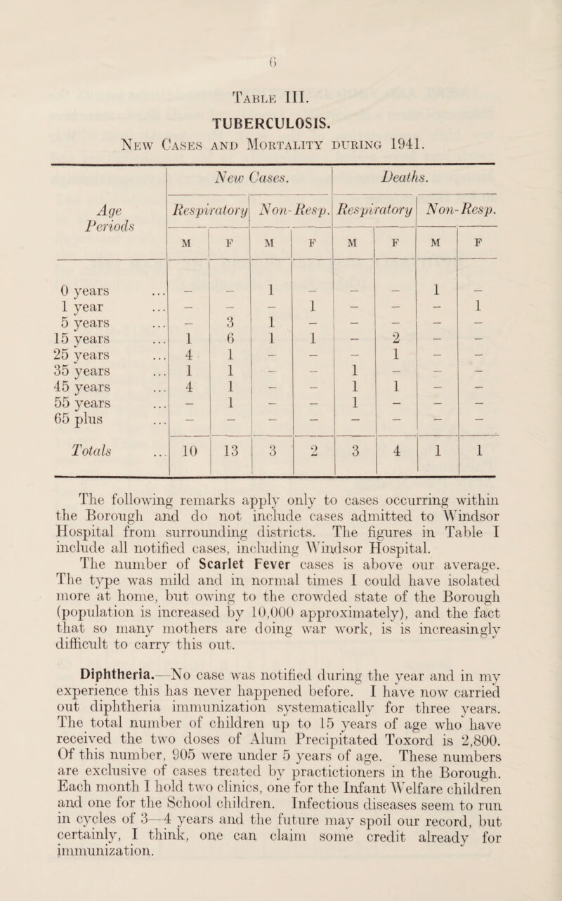 Table III. TUBERCULOSIS. New Cases and Mortality during 1941. Age Periods New Cases. Deaths. Respiratory Non-Res p. Respiratory Non-Res p. M 1 F M F M F M F 0 years 1 _ _ 1 ___ 1 year — — — 1 — — — 1 5 years — 3 1 — — — — — 15 years 1 6 1 1 — 2 — — 25 years 4 1 — - — 1 — — 35 years 1 1 — — 1 — — — 45 years 4 1 — — 1 1 — — 55 years — 1 — — 1 — — — 65 plus — — — — — — — — Totals 10 13 3 2 3 4 1 1 The following remarks apply only to cases occurring within the Borough and do not include cases admitted to Windsor Hospital from surrounding districts. The figures in Table I include all notified cases, including Windsor Hospital. The number of Scarlet Fever cases is above our average. The type was mild and in normal times I could have isolated more at home, but owing to the crowded state of the Borough (population is increased by 10,000 approximately), and the fact that so many mothers are doing war work, is is increasingly difficult to carry this out. Diphtheria.—No case was notified during the year and in my experience this has never happened before. I have now carried out diphtheria immunization systematically for three years. The total number of children up to 15 years of age who have received the two doses of Alum Precipitated Toxord is 2,800. Of this number, 905 were under 5 years of age. These numbers are exclusive of cases treated by practictioners in the Borough. Each month I hold two clinics, one for the Infant Welfare children and one for the School children. Infectious diseases seem to run in cycles of 3—4 years and the future may spoil our record, but certainly, I think, one can claim some credit already for immunization.