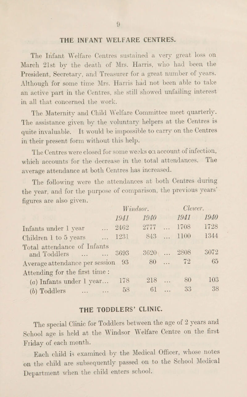 THE INFANT WELFARE CENTRES. The Infant Welfare Centres sustained a very great loss on March 21st by the death of Mrs. Harris, who had been the President, Secretary, and Treasurer for a great number of years. Although for some time Mrs. Harris had not been able to take an active part in the Centres, she still showed unfailing interest in all that concerned the work. The Maternity and Child W elfare Committee meet quarterly. The assistance given by the voluntary helpers at the Centres is quite invaluable. It would be impossible to carry on the Centres in their present form without this help. The Centres were closed for some weeks on account of infection, which accounts for the decrease in the total attendances. The average attendance at both Centres has increased. The following were the attendances at both Centres during the year, and for the purpose of comparison, the previous years figures are also given. Windsor. 1941 1940 Clewer. 1941 1940 Infants under 1 year 24G2 2777 ... 1708 1728 Children 1 to 5 years Total attendance of Infants 1231 843 ... 1100 1344 and Toddlers . 3693 3620 ... 2808 3072 Average attendance per session 93 Attending for the first time : 80 72 65 (a) Infants under 1 year... 178 218 80 103 (b) Toddlers . 58 61 33 38 THE TODDLERS’ CLINIC. The special Clinic for Toddlers between the age of 2 years and School age is held at the Windsor Welfare Centre on the first Friday of each month. Each child is examined by the Medical Officer, whose notes on the child are subsequently passed on to the School Medical Department when the child enters school.