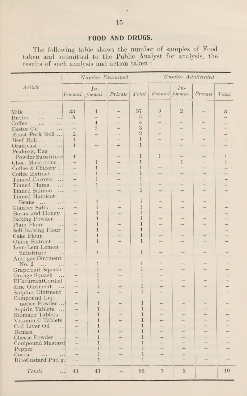 FOOD AND DRUGS. The following table shows the number of samples of Food taken and submitted to the Public Analyst for analysis, the results of such analysis and action taken : Number Examined Number Adulterated Article Formal In¬ formal Private Total Formal \ In¬ formal Private Total Milk . 33 | 4 37 o 0 2 8 Butter 5 — — 5 — — - Coffee — 4 — 4 — — — Castor Oil — 3 — 3 — — — — Roast Pork Roll ... 2 — - 2 — — — — Beef Roll ... 1 — — 1 — - — - Oranjeast ... 1 — — 1 — — — — Peakegg, Egg Powder Suostitute 1 _ _ 1 1 — — 1 Choc. Macaroons — 1 — 1 — 1 — 1 Coffee & Chicory ... — 1 — 1 — — — — Coffee Extract — 1 — 1 — - — Tinned Carrots ... — 1 — 1 — — — — Tinned Plums — 1 — 1 — — — — Tinned Salmon ... — 1 — 1 — — - — Tinned Harricot Beans ... _ 1 1 _ _ — _ Glauber Salts — 1 — 1 — — — — Borax and Honey — 1 — 1 — — — — Baking Powder ... — 1 — 1 — — — — Plain Flour — 1 — 1 — — — — Self-Raising Flour — 1 — 1 — — — — Cake Flour — 1 — 1 — — — — Onion Extract — 1 — 1 — — — — Lem-Lem Lemon Substitute _ 1 _ 1 _ _ _ _ Anti-gas Ointment No. 2 . 1 _ 1 _ _ _ _ Grapefruit Squash — 1 — 1 — — — — Orange Squash ... — 1 — 1 — — — — Bl’kcurrantCordial — 1 — 1 — — ■ — — Zinc Ointment — 1 — 1 — — — — Sulphur Ointment — — — 1 — — — — Compound Liq¬ uorice Powder ... _ 1 _ 1 _ — — — Aspirin Tablets .. — 1 — 1 — — — — Stomach Tablets — 1 — 1 — — — — Vitamin C Tablets — 1 — 1 — — — — Cod Liver Oil — 1 — 1 — — — — Bemax — 1 — 1 — — — — Cheese Powder — 1 — 1 — — — — Compound Mustarc 1 — 1 — — — Pepper — 1 — 1 — — — Cocoa — 1 — 1 — — — RiceCustard Pud’g - — 1 — 1 — — Totals 43 43 — 86 7 3 — 10