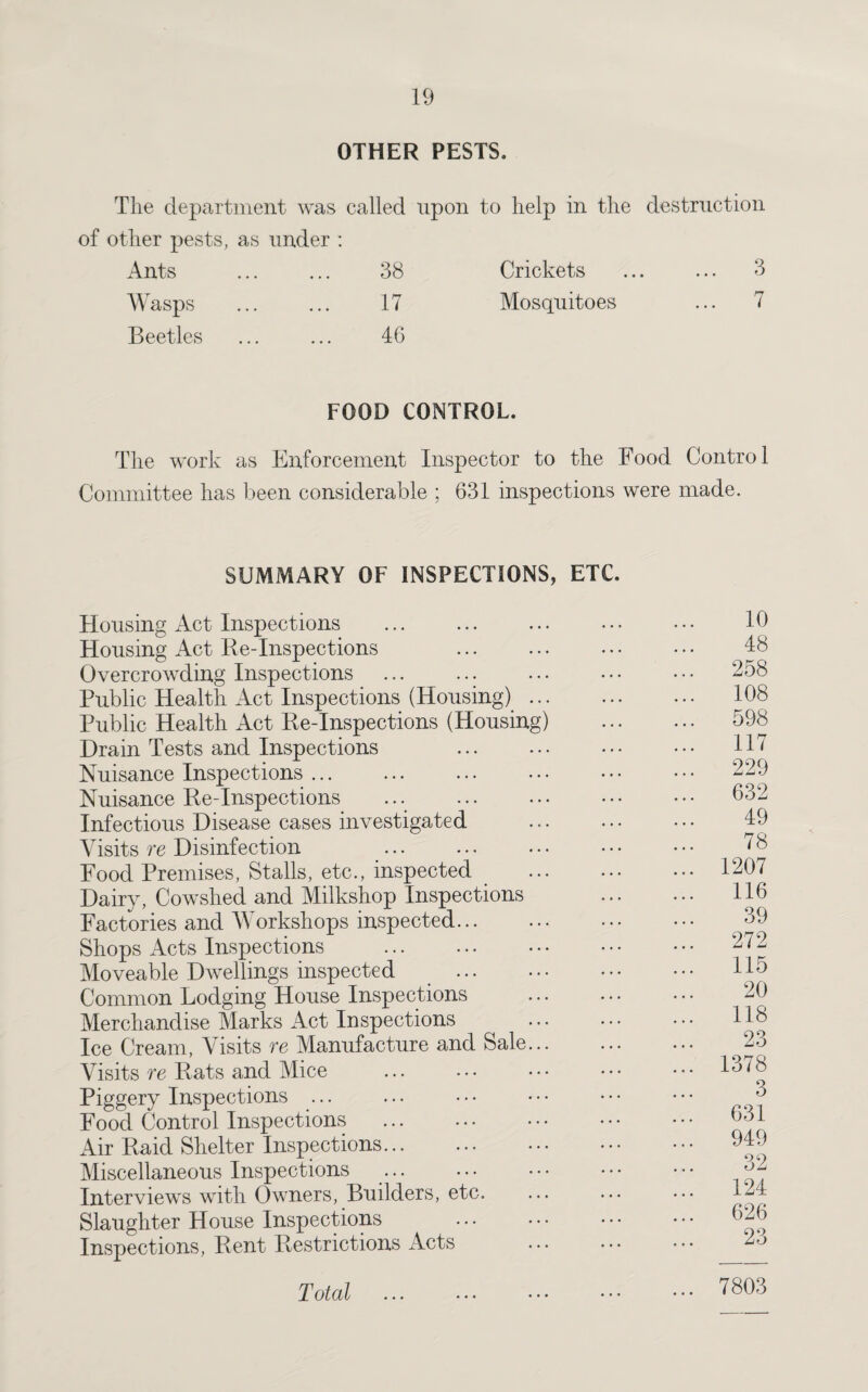 OTHER PESTS. The department was called upon to help in the destruction of other pests, as under : Ants 38 Crickets ... 3 Wasps 17 Mosquitoes ... 7 Beetles 46 FOOD CONTROL. The work as Enforcement Inspector to the Food Control Committee has been considerable ; 631 inspections were made. SUMMARY OF INSPECTIONS, ETC. Housing Act Inspections . Housing Act Re-Inspections . Overcrowding Inspections ... . Public Health Act Inspections (Housing). Public Health Act Re-Inspections (Housing) Drain Tests and Inspections . Nuisance Inspections. ... . Nuisance Re-Inspections ... . Infectious Disease cases investigated Visits re Disinfection . Food Premises, Stalls, etc., inspected . Dairy, Cowshed and Milkshop Inspections Factories and Workshops inspected. Shops Acts Inspections . Moveable Dwellings inspected . Common Lodging House Inspections Merchandise Marks Act Inspections ^ . Ice Cream, Visits re Manufacture and Sale. Visits re Rats and Mice . Piggery Inspections ... . Food Control Inspections . Air Raid Shelter Inspections. Miscellaneous Inspections Interviews with Owners, Builders, etc. Slaughter House Inspections Inspections, Rent Restrictions xActs . (Z otal ... ... • • • • • • 10 48 258 108 598 117 229 632 49 78 1207 116 39 272 115 20 118 23 1378 3 631 949 32 124 626 23 7803