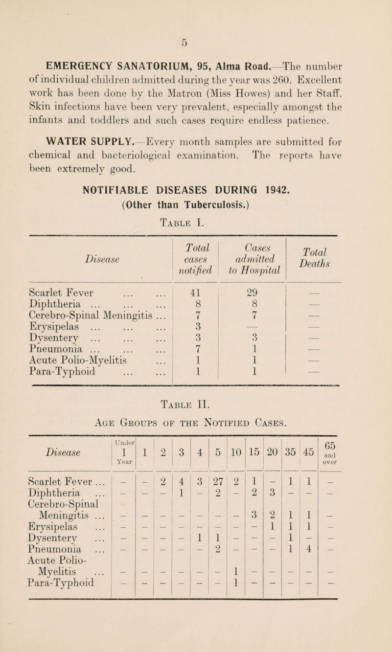 EMERGENCY SANATORIUM, 95, Alma Road.—The number of individual children admitted during the year was 260. Excellent work has been done by the Matron (Miss Howes) and her Staff. Skin infections have been very prevalent, especially amongst the infants and toddlers and such cases require endless patience. WATER SUPPLY. -Every month samples are submitted for chemical and bacteriological examination. The reports have been extremely good. NOTIFIABLE DISEASES DURING 1942. (Other than Tuberculosis.) Table I. Disease Total cases notified Cases admitted to Hospital Total Deaths Scarlet Fever 41 29 _ Diphtheria ... 8 8 — Cerebro-Spinal Meningitis ... 7 7 — Erysipelas ... 3 —- — Dysentery ... 3 3 — Pneumonia ... 7 1 — Acute Polio-Myelitis 1 1 — Para-Typhoid 1 1 — Table II. Age Groups of the Notified Cases. Disease Under 1 Year 1 2 3 4 5 10 15 20 35 45 65 and over Scarlet Fever ... _ — 2 4 3 27 2 1 — 1 1 _ Diphtheria Cerebro-Spinal — — — 1 — 2 — 2 3 — — — Meningitis ... 3 2 1 1 — Erysipelas — — — — — — — — 1 1 1 — Dysentery — — — — 1 1 — — — 1 — — Pneumonia Acute Polio- — — — — 2 — “ 1 4 — Myelitis — — — — — — 1 — — — — —