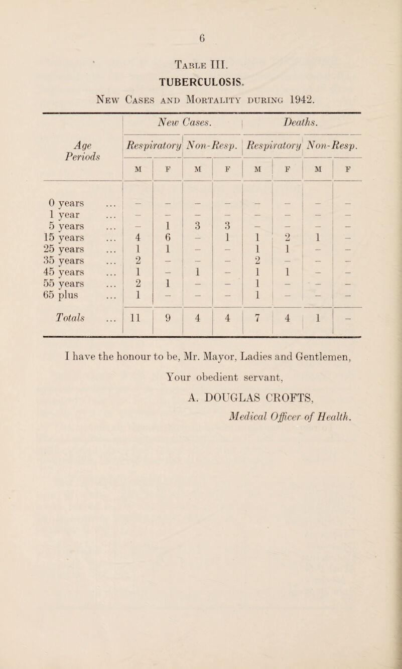 Table III. TUBERCULOSIS. New Cases and Mortality during 1942. Age Periods New Cases. Deaths. Respiratory Non-Resp. Respiratory Non-Resp. M F M F M F M F 0 years 1 year J — — — — — — — — 5 years — 1 3 3 — — — — 15 years 4 6 — 1 1 2 1 — 25 years 1 1 — — 1 1 — — 35 years 2 — — — 2 — — — 45 years 1 — 1 — 1 1 — — 55 years 2 1 — — 1 — ■ — — 65 plus 1 — — — 1 — — — Totals 11 9 4 4 7 4 1 — I have the honour to be, Mr. Mayor, Ladies and Gentlemen, Your obedient servant, A. DOUGLAS CROFTS, Medical Officer of Health.