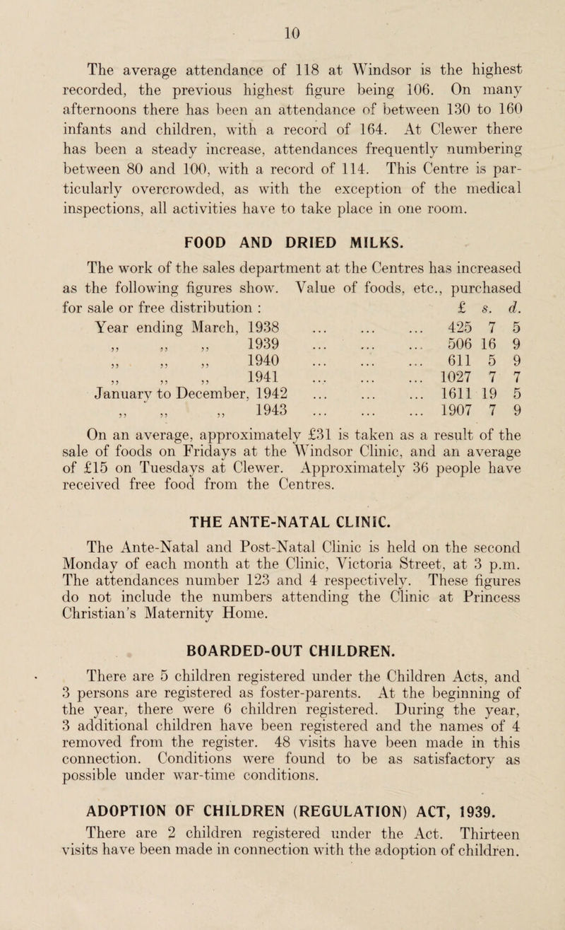 The average attendance of 118 at Windsor is the highest recorded, the previous highest figure being 106. On many afternoons there has been an attendance of between 130 to 160 infants and children, with a record of 164. At Clewer there has been a steady increase, attendances frequently numbering between 80 and 100, with a record of 114. This Centre is par¬ ticularly overcrowded, as with the exception of the medical inspections, all activities have to take place in one room. FOOD AND DRIED MILKS. The work of the sales department at the Centres has increased as the following figures show, for sale or free distribution : Year ending March, 55 55 55 55 55 55 55 5 5 5 5 1938 1939 1940 1941 January to December, 1942 5 5 5 5 1943 Value of foods, etc., purchased £ s. d. 425 7 5 506 16 9 611 5 9 1027 7 1611 19 1907 7 7 5 9 On an average, approximately £31 is taken as a result of the sale of foods on Fridays at the Windsor Clinic, and an average of £15 on Tuesdays at Clewer. Approximately 36 people have received free food from the Centres. THE ANTE-NATAL CLINIC. The Ante-Natal and Post-Natal Clinic is held on the second Monday of each month at the Clinic, Victoria Street, at 3 p.m. The attendances number 123 and 4 respectively. These figures do not include the numbers attending the Clinic at Princess Christian’s Maternity Home. BOARDED-OUT CHILDREN. There are 5 children registered under the Children Acts, and 3 persons are registered as foster-parents. At the beginning of the year, there were 6 children registered. During the year, 3 additional children have been registered and the names of 4 removed from the register. 48 visits have been made in this connection. Conditions were found to be as satisfactory as possible under war-time conditions. ADOPTION OF CHILDREN (REGULATION) ACT, 1939. There are 2 children registered under the Act. Thirteen visits have been made in connection with the adoption of children.