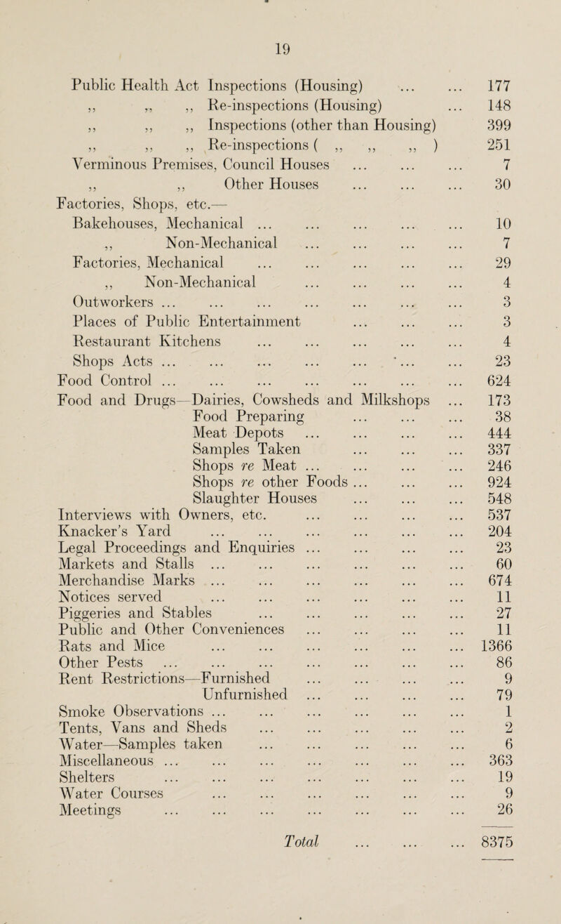 Public Health Act Inspections (Housing) ... ... 177 „ „ ,, Re-inspections (Housing) ... 148 „ „ ,, Inspections (other than Housing) 399 ,, ,, ,, Re-inspections ( ,, ,, ,, ) 251 Verminous Premises, Council Houses ... ... ... 7 ,, ,, Other Houses ... ... ... 30 Factories, Shops, etc.— Bakehouses, Mechanical ... ... ... ... ... 10 ,, Non-Mechanical ... ... ... ... 7 Factories, Mechanical ... ... ... ... ... 29 ,, Non-Mechanical ... ... ... ... 4 Outworkers ... ... ... ... ... ... ... 3 Places of Public Entertainment ... ... ... 3 Restaurant Kitchens ... ... ... ... ... 4 Shops Acts ... ... ... ... ... *... ... 23 Food Control ... ... ... ... ... ... ... 624 Food and Drugs—Dairies, Cowsheds and Milkshops ... 173 Food Preparing ... ... ... 38 Meat Depots ... ... ... ... 444 Samples Taken ... ... ... 337 Shops re Meat ... ... ... ... 246 Shops re other Foods ... ... ... 924 Slaughter Houses ... ... ... 548 Interviews with Owners, etc. ... ... ... ... 537 Knacker's Yard ... ... ... ... ... ... 204 Legal Proceedings and Enquiries ... ... ... ... 23 Markets and Stalls ... ... ... ... ... ... 60 Merchandise Marks ... ... ... ... ... ... 674 Notices served ... ... ... ... ... ... 11 Piggeries and Stables ... ... ... ... ... 27 Public and Other Conveniences ... ... ... ... 11 Rats and Mice ... ... ... ... ... ... 1366 Other Pests ... ... ... ... ... ... ... 86 Rent Restrictions—Furnished ... ... ... ... 9 Unfurnished ... ... ... ... 79 Smoke Observations ... ... ... ... ... ... 1 Tents, Vans and Sheds ... ... ... ... ... 2 Water—Samples taken ... ... ... ... ... 6 Miscellaneous .., ... ... ... ... ... ... 363 Shelters ... ... ... ... ... ... ... 19 Water Courses ... ... ... ... ... ... 9 Meetings . . 26 Total ... ... ... 8375