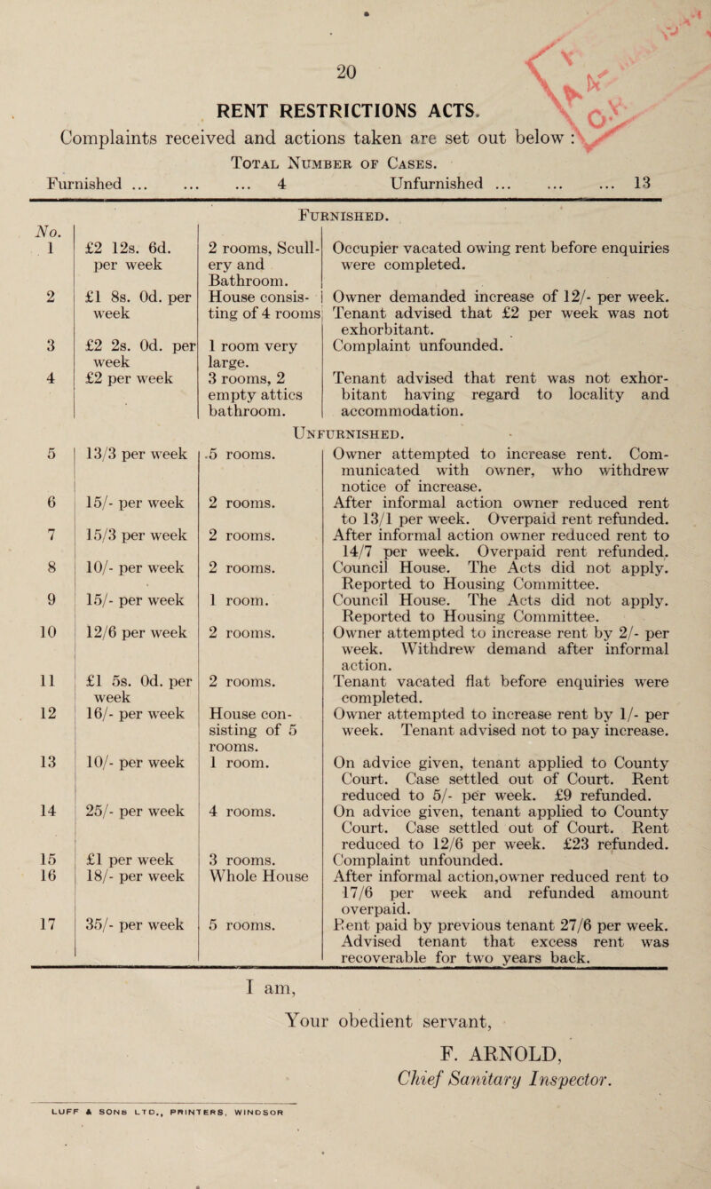 \ N \ ^ \>1H YT V • \0> Complaints received and actions taken are set out below : Total Number of Cases. Furnished ... ... ... 4 Unfurnished ... ... ... 13 20 RENT RESTRICTIONS ACTS, No. Fu] RNISIIED. 1 £2 12s. 6d. 2 rooms. Scull- Occupier vacated owing rent before enquiries per week ery and Bathroom. were completed. 2 £1 8s. Od. per House consis- Owner demanded increase of 12/- per week. week ting of 4 rooms Tenant advised that £2 per week was not exhorbitant. 3 £2 2s. Od. per week 1 room very large. Complaint unfounded. 4 £2 per week 3 rooms, 2 empty attics bathroom. UNf Tenant advised that rent was not exhor¬ bitant having regard to locality and accommodation. 'URNISHED. 5 13/3 per week .5 rooms. Owner attempted to increase rent. Com¬ municated with owner, who withdrew notice of increase. 6 15/- per week 2 rooms. After informal action owner reduced rent to 13/1 per week. Overpaid rent refunded. 7 15/3 per week 2 rooms. After informal action owner reduced rent to 14/7 per week. Overpaid rent refunded. 8 10/- per week 2 rooms. Council House. The Acts did not apply. Reported to Housing Committee. 9 15/- per week 1 room. Council House. The Acts did not apply. Reported to Housing Committee. 10 12/6 per week 2 rooms. Owner attempted to increase rent by 2/- per week. Withdrew demand after informal action. 11 £1 5s. Od. per week 2 rooms. Tenant vacated flat before enquiries were completed. 12 16/- per week House con¬ sisting of 5 rooms. Owner attempted to increase rent by 1/- per week. Tenant advised not to pay increase. 13 10/- per week 1 room. On advice given, tenant applied to County Court. Case settled out of Court. Rent reduced to 5/- per week. £9 refunded. 14 25/- per week 4 rooms. On advice given, tenant applied to County Court. Case settled out of Court. Rent reduced to 12/6 per week. £23 refunded. 15 £1 per week 3 rooms. Complaint unfounded. 16 18/- per week Whole House After informal action,owner reduced rent to 17/6 per week and refunded amount overpaid. 17 35/- per week 5 rooms. Rent paid by previous tenant 27/6 per week. Advised tenant that excess rent was recoverable for two years back. I am. Your obedient servant, F. ARNOLD, Chief Sanitary Inspector. LUFF A SONS LTD., PRINTERS, WINDSOR