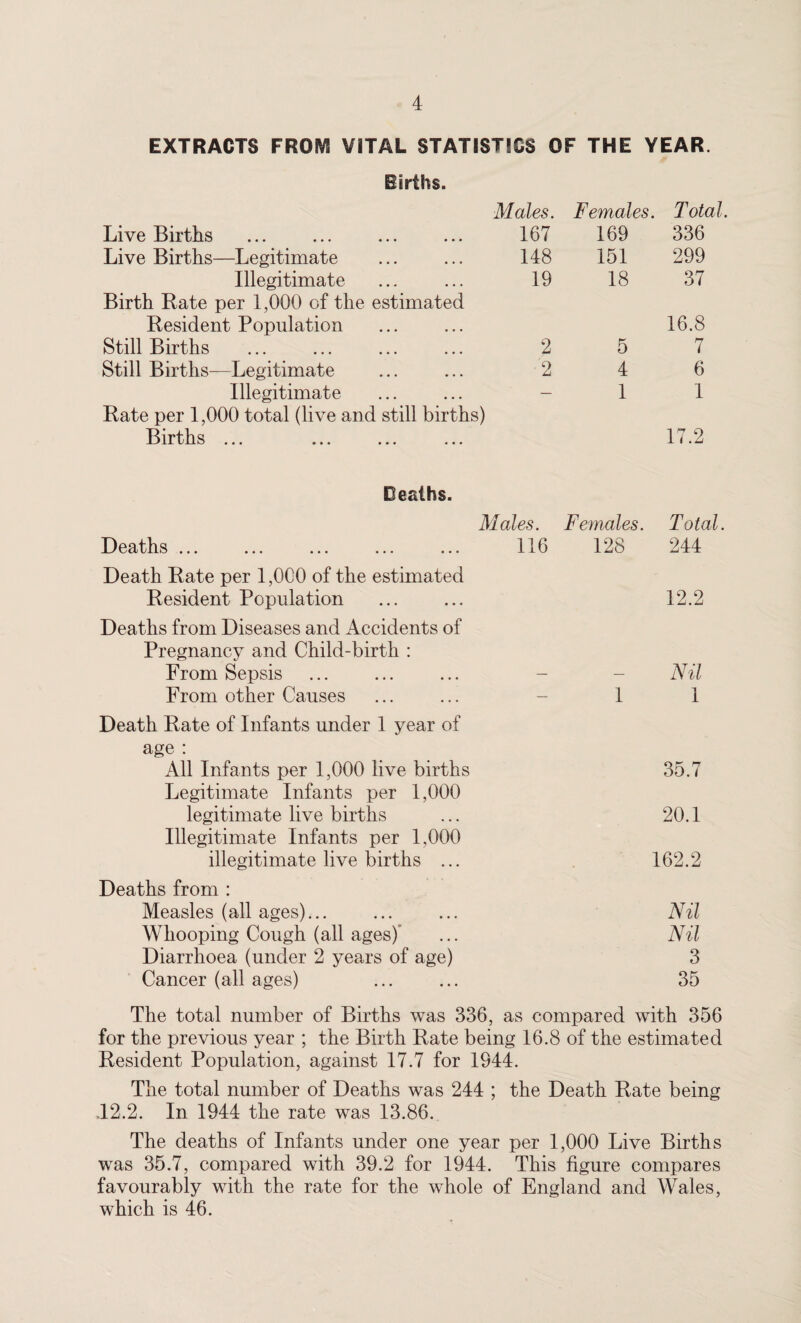 EXTRACTS FROM VITAL STATISTICS OF THE YEAR. Males. Females. Total. Live Births 167 169 336 Live Births—Legitimate 148 151 299 Illegitimate 19 18 37 Birth Rate per 1,000 of the estimated Resident Population Still Births 2 5 16.8 7 Still Births—Legitimate 2 4 6 Illegitimate — 1 1 Rate per 1,000 total (live and still births) Births ... 17.2 Deaths. Males. Females. Total. Deaths ... 116 128 244 Death Rate per 1,000 of the estimated Resident Population 12.2 Deaths from Diseases and Accidents of Pregnancy and Child-birth : From Sepsis — — Nil From other Causes — 1 1 Death Rate of Infants under 1 year of age : All Infants per 1,000 live births 35.7 Legitimate Infants per 1,000 legitimate live births ... 20.1 Illegitimate Infants per 1,000 illegitimate live births ... 162.2 Deaths from : Measles (all ages)... ... ... Nil Whooping Cough (all ages) ... Nil Diarrhoea (under 2 years of age) 3 Cancer (all ages) ...... 35 The total number of Births was 336, as compared with 356 for the previous year ; the Birth Rate being 16.8 of the estimated Resident Population, against 17.7 for 1944. The total number of Deaths was 244 ; the Death Rate being 42.2. In 1944 the rate was 13.86. The deaths of Infants under one year per 1,000 Live Births was 35.7, compared with 39.2 for 1944. This figure compares favourably with the rate for the whole of England and Wales, which is 46.