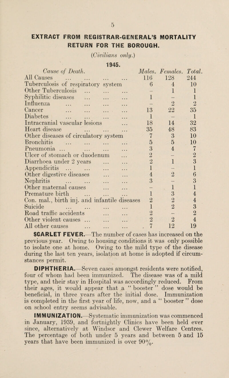 EXTRACT FROM REGISTRAR-GENERAL’S MORTALITY RETURN FOR THE BOROUGH. ('Civilians only.) 1945. Cause of Death. Males. Females. Total. All Causes 116 128 244 Tuberculosis of respiratory system 6 4 10 Other Tuberculosis — 1 1 Syphilitic diseases 1 — 1 Influenza — 2 2 Cancer 13 22 35 Diabetes 1 — 1 Intracranial vascular lesions 18 14 32 Heart disease 35 48 83 Other diseases of circulatory system 7 3 10 Bronchitis 5 5 10 Pneumonia ... 3 4 7 Ulcer of stomach or duodenum 2 — 2 Diarrhoea under 2 years 2 1 3 Appendicitis 1 — 1 Other digestive diseases 4 2 6 Nephritis 3 — 3 Other maternal causes — 1 1 Premature birth 1 3 4 Con. mal., birth ini. and infantile diseases 2 2 4 Suicide 1 2 3 Road traffic accidents 2 — 2 Other violent causes ... 2 2 4 All other causes . 7 12 19 SCARLET FEVER.—The number of cases has increased on the previous year. Owing to housing conditions it was only possible to isolate one at home. Owing to the mild type of the disease during the last ten years, isolation at home is adopted if circum¬ stances permit. DIPHTHERIA. Seven cases amongst residents were notified, four of whom had been immunized. The disease was of a mild type, and their stay in Hospital was accordingly reduced. From their ages, it would appear that a “ booster ” dose would be beneficial, in three years after the initial dose. Immunization is completed in the first year of life, now, and a “ booster ” dose on school entry seems advisable. IMMUNIZATION .—Systematic immunization was commenced in January, 1939, and fortnightly Clinics have been held ever since, alternatively at Windsor and Clewer Welfare Centres. The percentage of both under 5 years and between 5 and 15 years that have been immunized is over 90%.
