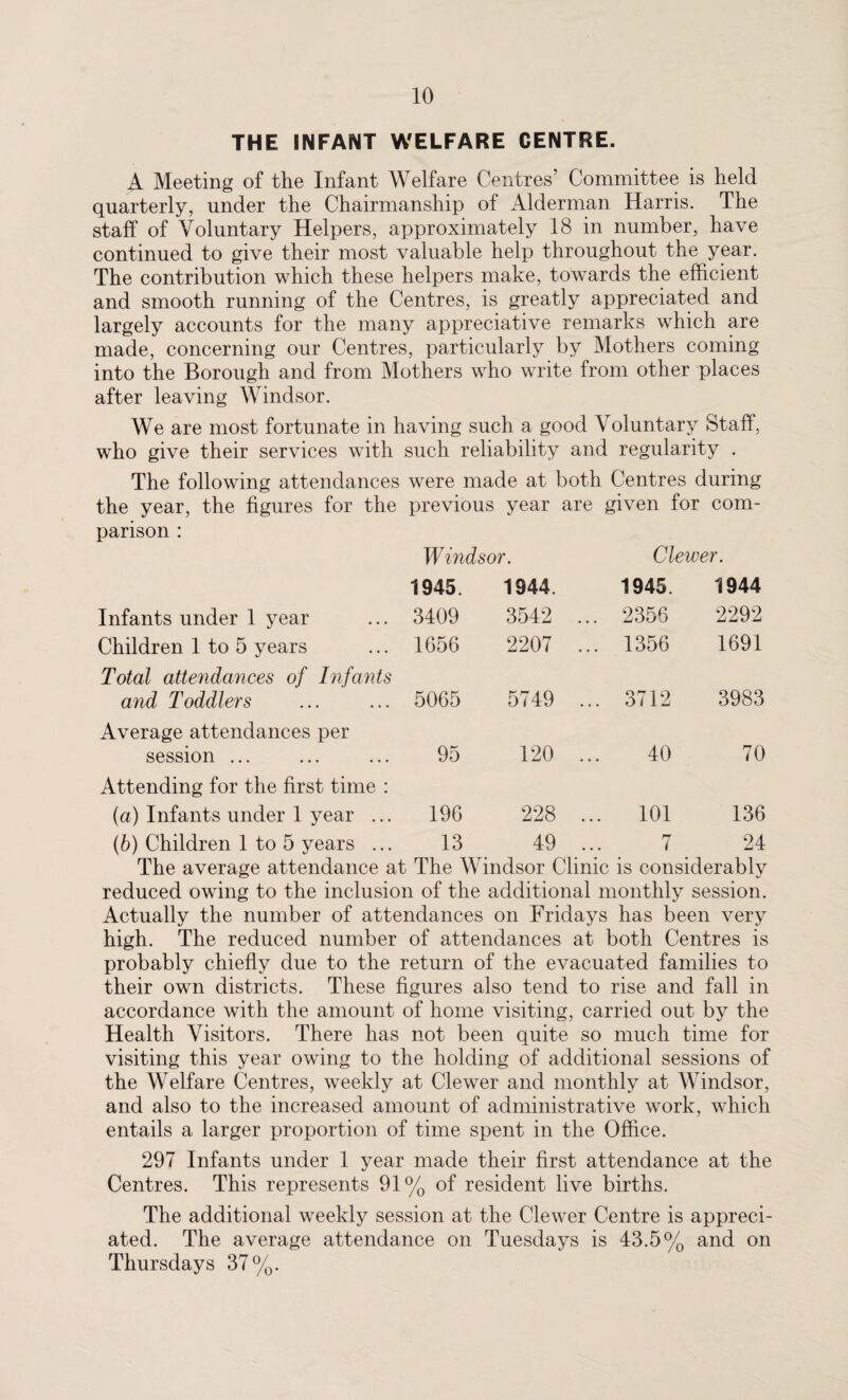 THE INFANT WELFARE CENTRE. A Meeting of the Infant Welfare Centres’ Committee is held quarterly, under the Chairmanship of Alderman Harris. The staff of Voluntary Helpers, approximately 18 in number, have continued to give their most valuable help throughout the year. The contribution which these helpers make, towards the efficient and smooth running of the Centres, is greatly appreciated and largely accounts for the many appreciative remarks which are made, concerning our Centres, particularly by Mothers coming into the Borough and from Mothers who write from other places after leaving Windsor. We are most fortunate in having such a good Voluntary Staff, who give their services with such reliability and regularity . The following attendances were made at both Centres during the year, the figures for the previous year are given for com- parison : Windsor. Clewer. 1945. 1944. 1945. 1944 Infants under 1 year 3409 3542 ... 2356 2292 Children 1 to 5 years 1656 2207 ... 1356 1691 Total attendances of Infants and Toddlers 5065 5749 ... 3712 3983 Average attendances per session ... 95 120 ... 40 70 Attending for the first time : (a) Infants under 1 year ... 196 228 ... 101 136 (b) Children 1 to 5 years ... 13 49 ... 7 24 The average attendance at The Windsor Clinic is considerably reduced owing to the inclusion of the additional monthly session. Actually the number of attendances on Fridays has been very high. The reduced number of attendances at both Centres is probably chiefly due to the return of the evacuated families to their own districts. These figures also tend to rise and fall in accordance with the amount of home visiting, carried out by the Health Visitors. There has not been quite so much time for visiting this year owing to the holding of additional sessions of the Welfare Centres, weekly at Clewer and monthly at Windsor, and also to the increased amount of administrative work, which entails a larger proportion of time spent in the Office. 297 Infants under 1 year made their first attendance at the Centres. This represents 91% of resident live births. The additional weekly session at the Clewer Centre is appreci¬ ated. The average attendance on Tuesdays is 43.5% and on Thursdays 37%.