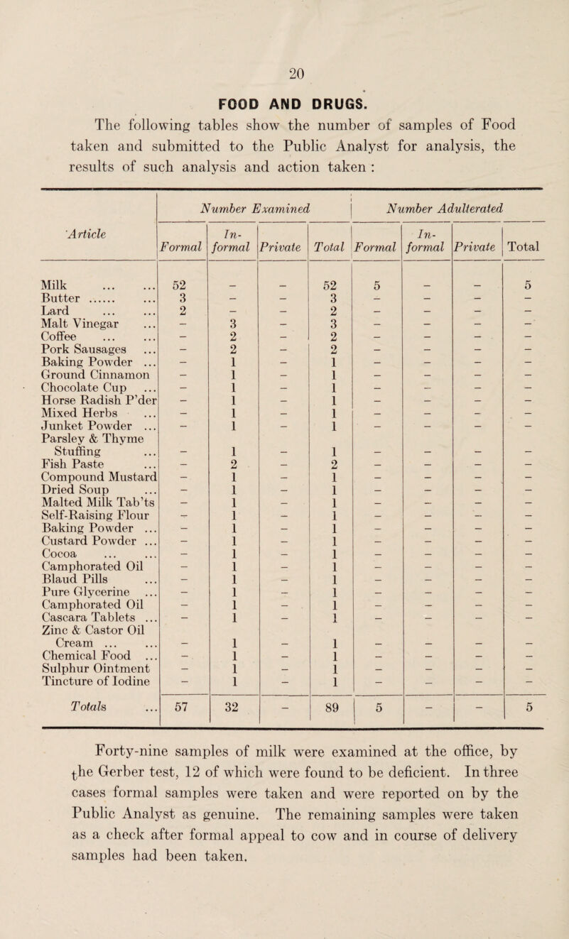 ♦ FOOD AND DRUGS. The following tables show the number of samples of Food taken and submitted to the Public Analyst for analysis, the results of such analysis and action taken : Number Examined I Number Adulterated Article Formal In¬ formal Private Total Formal In¬ formal Private Total Milk 52 52 5 5 Butter . 3 — — 3 — — — — Lard 2 — — 2 — — — — Malt Vinegar — 3 — 3 — — — Coffee — 2 — 2 — — — — Pork Sausages — 2 — 9 — — — — Baking Powder ... - 1 _ 1 — — — — Ground Cinnamon — 1 — 1 — — — — Chocolate Cup — 1 — 1 — — — — Horse Radish P’der — 1 — 1 — — — — Mixed Herbs — 1 — 1 — — — — Junket Powder ... — 1 — 1 — — — — Parsley & Thyme Stuffing _ 1 1 _ _ _ Fish Paste — 2 — 2 — — — — Compound Mustard — 1 — 1 — — — — Dried Soup — 1 — 1 — — - — Malted Milk Tab’ts — 1 — 1 — — — — Self-Raising Flour T- 1 — 1 — — — Baking Powder ... — 1 — 1 — — — — Custard Powder ... — 1 — 1 — — — — Cocoa — 1 — 1 — — — — Camphorated Oil — 1 — 1 — — — — Blaud Pills — 1 — 1 — — — — Pure Glycerine - 1 — 1 — — — — Camphorated Oil - 1 — 1 — — — — Cascara Tablets ... — 1 — 1 — — — — Zinc & Castor Oil Cream ... 1 1 Chemical Food — 1 — 1 — — — — Sulphur Ointment — 1 — 1 — — — — Tincture of Iodine — 1 — 1 — — — — Totals 57 32 — 89 5 — - 5 Forty-nine samples of milk were examined at the office, by the Gerber test, 12 of which were found to be deficient. In three cases formal samples were taken and were reported on by the Public Analyst as genuine. The remaining samples were taken as a check after formal appeal to cow and in course of delivery samples had been taken.