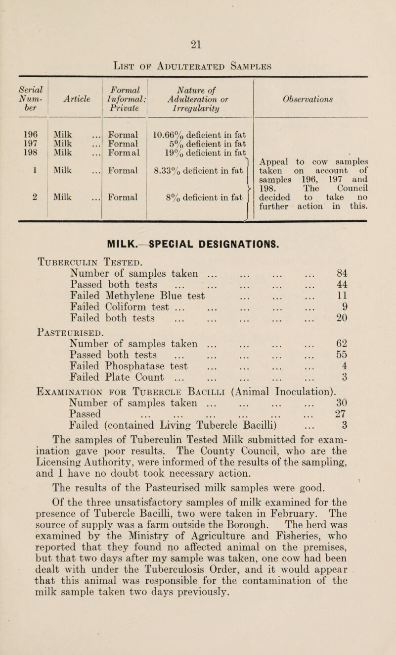 List of Adulterated Samples Serial Num¬ ber Article Formal Informal: Private Nature of Adulteration or Irregularity Observations 196 197 198 Milk Milk Milk Formal Formal Formal 10.66% deficient in fat 5% deficient in fat 19% deficient in fat Appeal to cow samples 1 Milk Formal 8.33% deficient in fat ► taken on account of samples 196, 197 and 198. The Council 2 Milk Formal 8% deficient in fat decided to take no further action in this. MILK.—SPECIAL DESIGNATIONS. Tuberculin Tested. Number of samples taken ... ... ... ... 84 Passed both tests ... ... ... ... ... 44 Failed Methylene Blue test ... ... ... 11 Failed Coliform test ... ... ... ... ... 9 Failed both tests ... ... ... ... ... 20 Pasteurised. Number of samples taken ... ... ... ... 62 Passed both tests ... ... ... ... .., 55 Failed Phosphatase test ... ... ... ... 4 Failed Plate Count ... ... ... ... ... 3 Examination for Tubercle Bacilli (Animal Inoculation). Number of samples taken ... ... ... ... 30 Passed ... ... ... ... ... ... 27 Failed (contained Living Tubercle Bacilli) ... 3 The samples of Tuberculin Tested Milk submitted for exam¬ ination gave poor results. The County Council, who are the Licensing Authority, were informed of the results of the sampling, and I have no doubt took necessary action. The results of the Pasteurised milk samples were good. Of the three unsatisfactory samples of milk examined for the presence of Tubercle Bacilli, two were taken in February. The source of supply was a farm outside the Borough. The herd was examined by the Ministry of Agriculture and Fisheries, who reported that they found no affected animal on the premises, but that two days after my sample was taken, one cow had been dealt with under the Tuberculosis Order, and it would appear that this animal was responsible for the contamination of the milk sample taken two days previously.