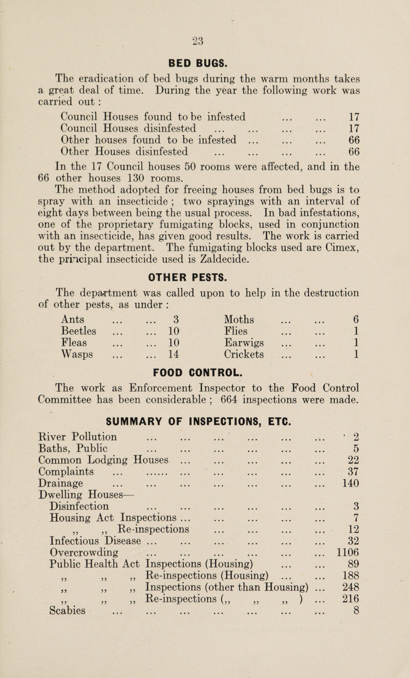 BED BUGS. The eradication of bed bugs during the warm months takes a great deal of time. During the year the following work was carried out : Council Houses found to be infested ... ... 17 Council Houses disinfested ... ... ... ... 17 Other houses found to be infested ... ... ... 66 Other Houses disinfested ... ... ... ... 66 In the 17 Council houses 50 rooms were affected, and in the 66 other houses 130 rooms. The method adopted for freeing houses from bed bugs is to spray with an insecticide ; two sprayings with an interval of eight days between being the usual process. In bad infestations, one of the proprietary fumigating blocks, used in conjunction with an insecticide, has given good results. The work is carried out by the department. The fumigating blocks used are Cimex, the principal insecticide used is Zaldecide. OTHER PESTS. The department was called upon to help in the destruction of other pests, as under : Ants ... 3 Moths 6 Beetles ... 10 Flies 1 Fleas ... 10 Earwigs 1 Wasps ... 14 Crickets 1 FOOD CONTROL. The work as Enforcement Inspector to the Food Control Committee has been considerable ; 664 inspections were made. SUMMARY OF INSPECTIONS, ETC. River Pollution ... ... ... ... ... ... * 2 Baths, Public ... ... ... ... ... ... 5 Common Lodging Houses ... ... ... ... ... 22 Complaints ... . ... ... ... ... 37 Drainage ... ... ... ... ... ... ... 140 Dwelling Houses— Disinfection ... ... ... ... ... ... 3 Housing Act Inspections. 7 ,, ,, Re-inspections ... ... ... ,.. 12 Infectious Disease ... ... ... ... ... ... 32 Overcrowding ... ... ... ... ... ... 1106 Public Health Act Inspections (Housing) ... ... 89 ,, ,, ,, Re-inspections (Housing) . 188 ,, ,, ,, Inspections (other than Housing) ... 248 ,,. ,, ,, Re-inspections (,, ,, ,,)... 216 Scabies ... ... ... ... ... ... ... 8