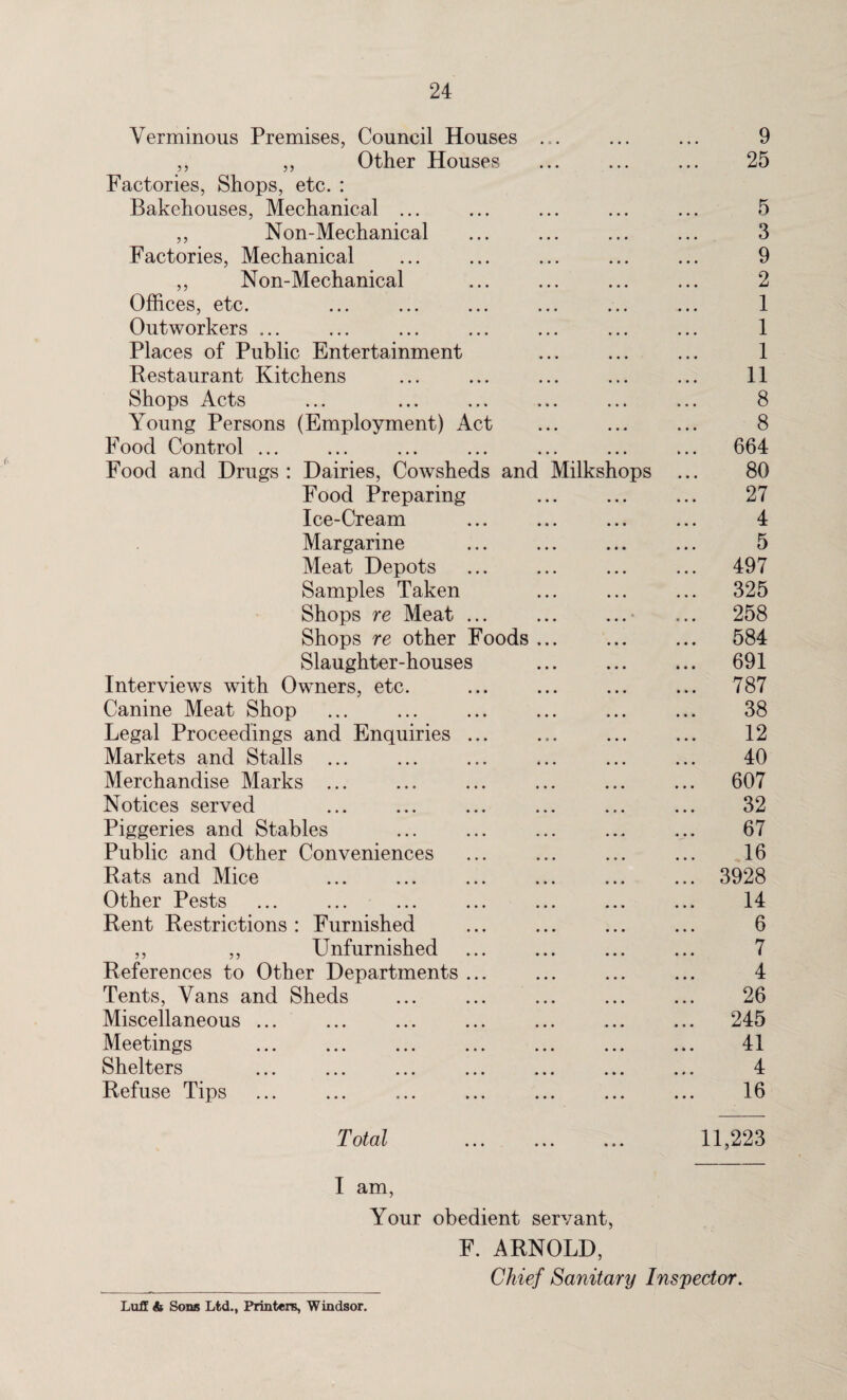 Verminous Premises, Council Houses ... ... ... 9 ,, ,, Other Houses ... 25 Factories, Shops, etc. : Bakehouses, Mechanical ... 5 ,, Non-Mechanical ... 3 Factories, Mechanical ... 9 ,, Non-Mechanical ... 2 Offices, etc. ... ... ... ... ... 1 Outworkers ... ... 1 Places of Public Entertainment ... 1 Restaurant Kitchens • • • 11 Shops Acts • • • 8 Young Persons (Employment) Act • • • 8 Food Control ... • • • ... 664 Food and Drugs : Dairies, Cowsheds and Milkshops 80 Food Preparing • • • 27 Ice-Cream • • • 4 Margarine • • • 5 Meat Depots • • • ... 497 Samples Taken • • • ... 325 Shops re Meat ... • • • • ... 258 Shops re other Foods ... • • • ... 584 Slaughter-houses • • • ... 691 Interviews with Owners, etc. • • • ... 787 Canine Meat Shop • • • 38 Legal Proceedings and Enquiries ... • • • 12 Markets and Stalls ... 40 Merchandise Marks. ... ... 607 Notices served ... 32 Piggeries and Stables 67 Public and Other Conveniences ... 16 Rats and Mice • • • ... 3928 Other Pests ... 14 Rent Restrictions: Furnished 6 ,, ,, Unfurnished • • • 7 References to Other Departments ... • • • 4 Tents, Vans and Sheds ... 26 Miscellaneous ... ... ... 245 Meetings • • • 41 Shelters • • • 4 Refuse Tips • • • 16 Total • • • 11,223 I am, Your obedient servant, F. ARNOLD, Chief Sanitary Inspector. Luff & Sons Ltd., Printers, Windsor.