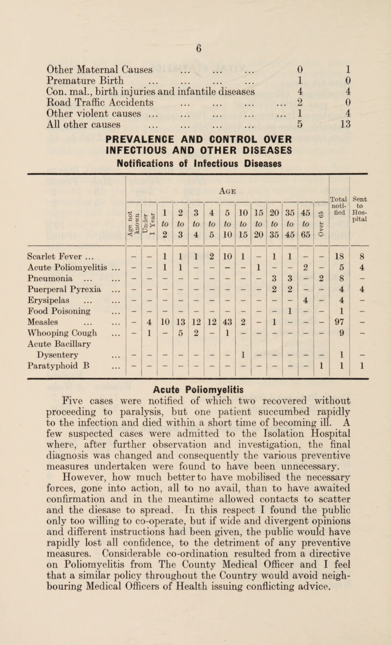 Other Maternal Causes ... . 0 1 Premature Birth ... ... ... ... 1 0 Con. mal., birth injuries and infantile diseases 4 4 Road Traffic Accidents ... ... ... ... 2 0 Other violent causes ... ... ... ... ... 1 4 All other causes ... ... ... ... 5 13 PREVALENCE AND CONTROL OVER INFECTIOUS AND OTHER DISEASES Notifications of Infectious Diseases 1 Total Sent noti- to o £ h 1 2 3 4 5 10 15 20 35 45 iO fied Hos- CD 5 (D C3 r-5 CU to to to to to to to to to to fr-i <X> pital ^rH 2 3 4 5 10 15 20 35 45 65 > O Scarlet Fever ... — — 1 1 1 2 10 1 — 1 1 — — 18 8 Acute Poliomyelitis ... — — 1 1 — — — — 1 — — 2 — 5 4 Pneumonia 3 3 — 2 8 — Puerperal Pyrexia • 2 2 — — 4 4 Erysipelas — — — — — — — — — — 4 — 4 — Food Poisoning 1 1 — Measles — 4 10 13 12 12 43 2 — 1 — — — 97 — Whooping Cough Acute Bacillary — 1 — 5 2 — 1 — — — — — — 9 — Dysentery 1 1 — Paratyphoid B 1 1 1 Acute Poliomyelitis Five cases were notified of which two recovered without proceeding to paratysis, but one patient succumbed rapidly to the infection and died within a short time of becoming ill. A few suspected cases were admitted to the Isolation Hospital where, after further observation and investigation, the final diagnosis was changed and consequently the various preventive measures undertaken were found to have been unnecessary. However, how much better to have mobilised the necessary forces, gone into action, all to no avail, than to have awaited confirmation and in the meantime allowed contacts to scatter and the diesase to spread. In this respect I found the public only too willing to co-operate, but if wide and divergent opinions and different instructions had been given, the public would have rapidly lost all confidence, to the detriment of any preventive measures. Considerable co-ordination resulted from a directive on Poliomyelitis from The County Medical Officer and I feel that a similar policy throughout the Country would avoid neigh¬ bouring Medical Officers of Health issuing conflicting advice.
