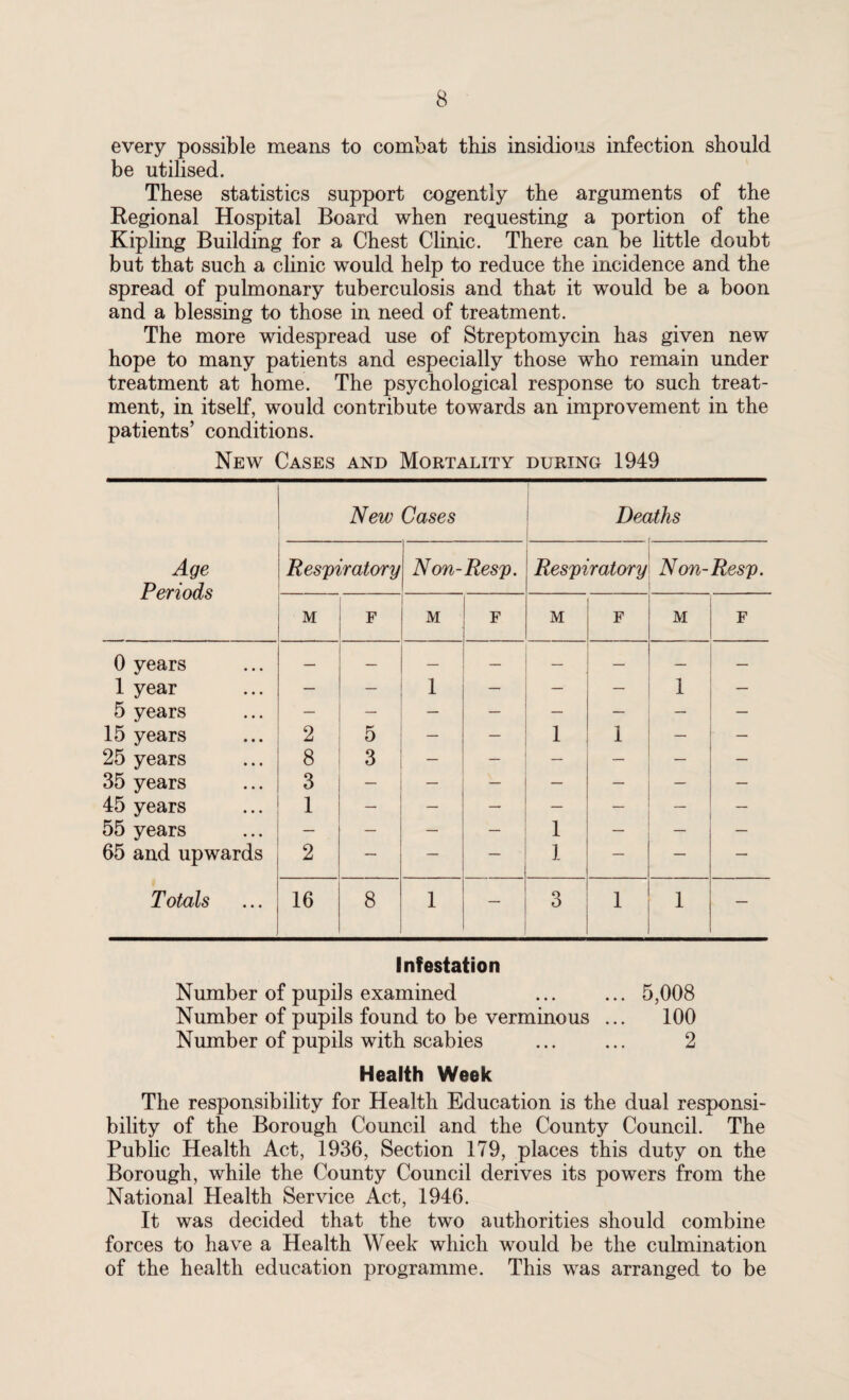 every possible means to combat this insidious infection should be utilised. These statistics support cogently the arguments of the Regional Hospital Board when requesting a portion of the Kipling Building for a Chest Clinic. There can be little doubt but that such a clinic would help to reduce the incidence and the spread of pulmonary tuberculosis and that it would be a boon and a blessing to those in need of treatment. The more widespread use of Streptomycin has given new hope to many patients and especially those who remain under treatment at home. The psychological response to such treat¬ ment, in itself, would contribute towards an improvement in the patients’ conditions. New Cases and Mortality during 1949 Age Periods New Cases Deaths Respiratory Non-Resp. Respiratory Non-Resp. M F M F M F M F 0 years — — — — — 1 year — 1 — — 1 5 years — — — — — — _ — 15 years 2 5 — — 1 1 — 25 years 8 3 — — — — 35 years 3 — _ — — — — — 45 years 1 — — — — — — — 55 years — — — — 1 — — — 65 and upwards 2 — — — 1 — — Totals 16 8 1 — o 0 1 1 — Infestation Number of pupils examined ... ... 5,008 Number of pupils found to be verminous ... 100 Number of pupils with scabies ... ... 2 Health Week The responsibility for Health Education is the dual responsi¬ bility of the Borough Council and the County Council. The Public Health Act, 1936, Section 179, places this duty on the Borough, while the County Council derives its powers from the National Health Service Act, 1946. It was decided that the two authorities should combine forces to have a Health Week which would be the culmination of the health education programme. This was arranged to be