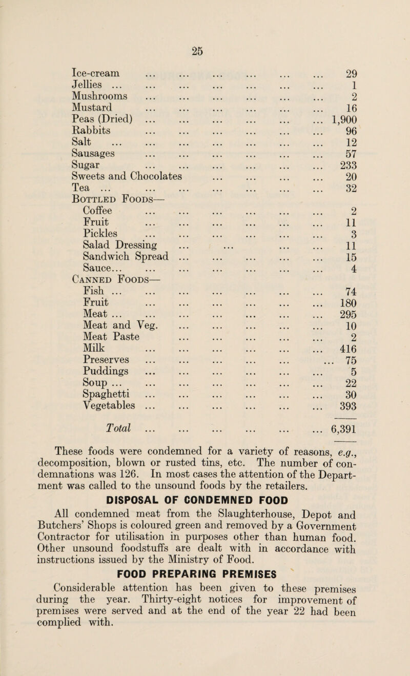 Ice-cream ... . 29 Jellies ... ... ... ... ... ... ... 1 Mushrooms ... ... ... ... ... ... 2 Mustard ... ... ... ... ... ... 16 Peas (Dried) .1,900 Rabbits . 96 Salt . 12 Sausages ... ... ... ... ... ... 57 Sugar 233 Sweets and Chocolates ... ... ... ... 20 Tea ... ... ... ... ... ... ... 32 Bottled Foods— Coffee ... ... ... ... ... ... 2 Fruit ... ... ... ... ... ... 11 Pickles . 3 Salad Dressing ... ... ... ... 11 Sandwich Spread. 15 Sauce... ... ... ... ... ... ... 4 Canned Foods— Fish ... ... ... ... ... ... ... 74 Fruit ... ... ... ... ... ... 180 Meat ... ... ... ... ... ... ... 295 Meat and Veg. ... ... ... ... ... 10 Meat Paste ... ... ... ... ... 2 Milk 416 Preserves . ... 75 Puddings . 5 Soup ... ... ... ... ... ... ... 22 Spaghetti . 30 Vegetables. 393 Total 6,391 These foods were condemned for a variety of reasons, e.g., decomposition, blown or rusted tins, etc. The number of con¬ demnations was 126. In most cases the attention of the Depart¬ ment was called to the unsound foods by the retailers. DISPOSAL OF CONDEMNED FOOD All condemned meat from the Slaughterhouse, Depot and Butchers’ Shops is coloured green and removed by a Government Contractor for utilisation in purposes other than human food. Other unsound foodstuffs are dealt with in accordance with instructions issued by the Ministry of Food. FOOD PREPARING PREMISES Considerable attention has been given to these premises during the year. Thirty-eight notices for improvement of premises were served and at the end of the year 22 had been complied with.