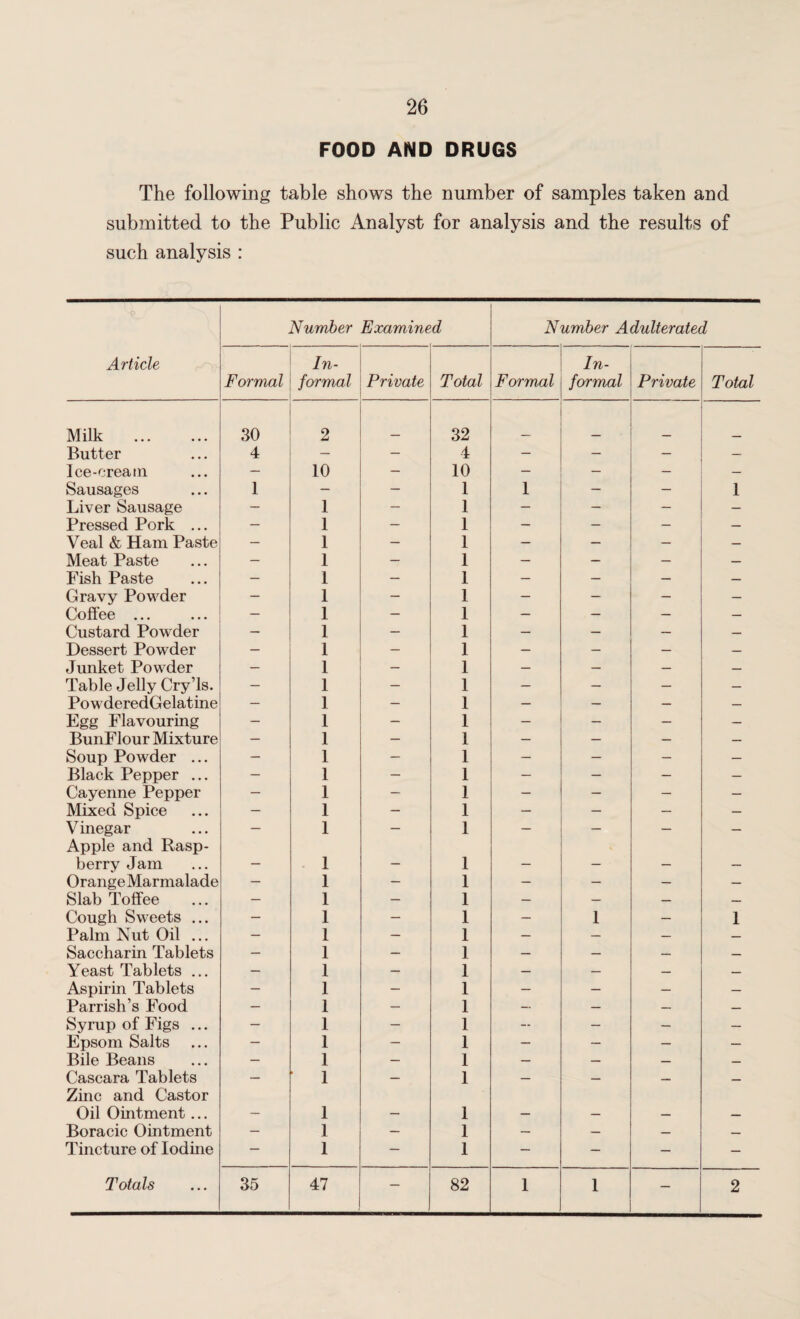 FOOD AND DRUGS The following table shows the number of samples taken and submitted to the Public Analyst for analysis and the results of such analysis : Number Examined Number Adulterated Article Formal In¬ formal Private Total Formal In¬ formal Private Total Milk 30 2 32 Butter 4 — — 4 — — — — Ice-cream 10 — 10 — — — Sausages 1 — — 1 1 — — 1 Liver Sausage — 1 — 1 — — — — Pressed Pork ... — 1 — 1 — — — — Veal & Ham Paste — 1 — 1 — — — — Meat Paste — 1 — 1 — — — — Fish Paste I — 1 — — — — Gravy Powder 1 — 1 — — — — Coffee ... 1 — 1 — — — — Custard Powder _ 1 — 1 — — — — Dessert Powder — 1 — 1 — — — — Junket Powder — 1 — 1 — — — — Table Jelly Cry’ls. — 1 — 1 — — — — PowderedGelatine — 1 — 1 — — — — Egg Flavouring — 1 — 1 — — — — BunFlour Mixture — 1 — 1 — — — — Soup Powder ... — 1 — 1 — — — — Black Pepper ... — 1 — 1 — — — — Cayenne Pepper — 1 — 1 — — — — Mixed Spice — 1 — 1 — — — — Vinegar Apple and Rasp- — 1 — 1 — — — — berry Jam — 1 — 1 — — — — Orange Marmalade — 1 — 1 — — — — Slab Toffee — 1 — 1 — — — — Cough Sweets ... — 1 — 1 — 1 — 1 Palm Nut Oil ... — 1 — 1 — — — — Saccharin Tablets — 1 — 1 — — — — Yeast Tablets ... — 1 — 1 — — — — Aspirin Tablets Parrish’s Food — 1 — 1 — — — — — 1 — 1 — — — — Syrup of Figs ... — 1 — 1 — — — — Epsom Salts — 1 — 1 — — — — Bile Beans — 1 — 1 — — — — Cascara Tablets Zinc and Castor — 1 — 1 — — — — Oil Ointment ... — 1 — 1 — — — — Boracic Ointment — 1 — 1 — — — — Tincture of Iodine 1 — 1 — — — — Totals 35 47 — 82 1 1 — 2