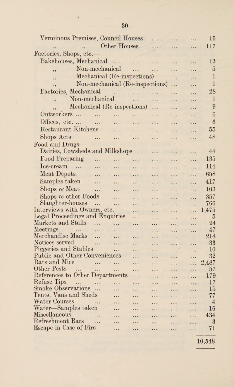 Verminous Premises, Council Houses . 16 ,, „ Other Houses ... ... ... 117 Factories, Shops, etc.— Bakehouses, Mechanical ... ... ... ... ... 13 ,, Non-mechanical ... ... ... ... 5 ,, Mechanical (Re-inspections) ... ... 1 ,, Non-mechanical (Re-inspections) ... .*. 1 Factories, Mechanical ... ... ... ... ... 28 ,, Non-mechanical ... ... ... ... 1 ,, Mechanical (Re-inspections) ... ... ... 9 Outworkers ... ... ... ... ... ... ... 6 Offices, etc. ... ... ... ... ... ... ... 6 Restaurant Kitchens ... ... ... ... ... 55 Shops Acts ... ... ... ... ... ... 48 Food and Drugs— Dairies, Cowsheds and Milkshops ... ... ... 44 Food Preparing . 135 Ice-cream ... ... ... ... ... ... ... 114 Meat Depots ... ... ... ... ... ... 658 Samples taken ... ... ... ... ... ... 417 Shops re Meat ... ... ... ... ... ... 103 Shops re other Foods ... ... ... ... ... 357 Slaughter-houses ... ... ... ... ... ... 766 Interviews with Owners, etc. ... ... ... ... 1,475 Legal Proceedings and Enquiries ... ... ... ... 5 Markets and Stalls ... ... ... ... ... ... 94 Meetings ... ... ... ... ... ... ... 47 Merchandise Marks ... ... ... ... ... ... 214 Notices served ... ... ... ... ... ... 33 Piggeries and Stables ... ... ... ... ... 10 Public and Other Conveniences ... ... ... ... 32 Rats and Mice ... ... ... ... ... ... 2,487 Other Pests ... ... ... ... ... ... ... 57 References to Other Departments ... ... ... ... 179 Refuse Tips . 17 Smoke Observations ... ... ... ... ... ... 15 Tents, Vans and Sheds ... ... ... ... ... 77 WaterCourses ... ... ... ... ... ... 4 Water—Samples taken ... ... ... ... ... 16 Miscellaneous ... ... ... ... ... ... 434 Refreshment Bars ... ... ... ... ... ... 3 Escape in Case of Fire ... ... ... ... ... 71 10,548